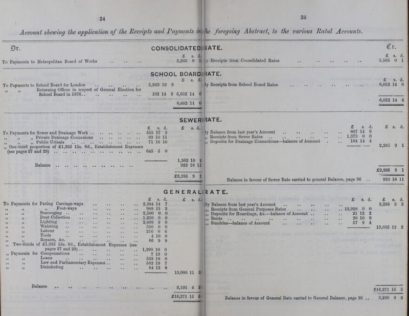 34 3f> Account shewing the application of the Receipts and Payments in he foregoing Abstract, to the various Ratal Accounts. Dr. CONSOLIDATED??? ATE. Cr. £ s. d. £ s. d. To Payments to Metropolitan Board of Works 5,505 0 1 By Receipts from Consolidated Rates 5,505 0 1 SCHOOL BOARD???ATE. £ 8. £ s. d. To Payments to School Board for London 5,949 19 9 By Receipts from School Board Rates 6,052 14 6 „ „ Returning Officer in respect of General Election for School Board in 1876 102 14 9 6,052 14 6 6,052 14 6 6,052 14 6 SEWER???ATE. £ s. d. £ s. d. £ s. d. £ s. d. To Payments for Sewer and Drainage Work 555 17 5 By Balance from last year's Account 807 14 9 „ „ „ Private Drainage Connexions 89 10 11 „ Receipts from Sewer Rates 1,373 0 0 „ „ „ Public Urinals 71 16 10 „ Deposits for Drainage Connections—balance of Account 104 14 4 „ One-third proportion of £1,935 15s. 0d., Establishment Expenses (see pages 27 and 29) 645 5 0 2,285 9 1 1,362 10 2 Balance 922 18 11 £2,285 9 1 £2,285 9 1 Balance in favour of Sewer Rate carried to general Balance, page 36 922 18 11 GENERAL RATE. £ a. d. £ 8. £ s, d. £ s, d. To Payments for Paving Carriage-ways 2,384 14 7 By Balance from last year's Account 3,236 3 3 „ „ „ Foot-ways 989 13 2 „ Receipts from General Purposes Rates 12,928 0 0 „ „ Scavenging 2,500 0 0 „ Deposits for Hoardings, &c.—balance of Account .. 21 12 2 „ „ Dust Collection 1,250 0 0 Rents 28 10 8 „ „ Lighting 2,609 9 0 Sundries-balance of Account 57 9 4 „ „ Watering 590 0 0 13,035 12 2 „ „ Labour 216 0 6 „ „ Tools 4 10 0 „ „ Repairs, &c. 66 9 y „ Two-thirds of £1,935 15s. 0d., Establishment Expenses (see pages 27 and 29) 1,290 10 0 „ Payments for Compensations 7 13 0 „ „ Loans 523 18 0 „ „ Law and Parliamentary Expenses 582 19 7 „ „ Disinfecting 64 13 8 13,080 11 3 Balance 3,191 4 2 £16,271 15 5 £16,271 15 5 Balance in favour of General Rate carried to General Balance, page 36 3,236 3 3
