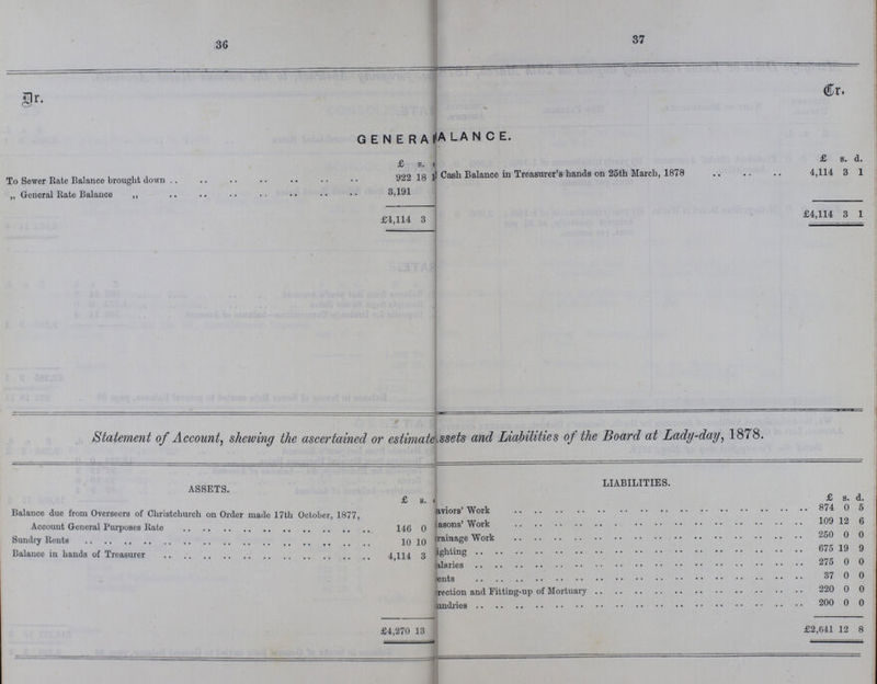36 37 Dr. G E N E R A I'A LA N C E. £ s. d. £ s. d. To Sewer Rate Balance brought clown .. 922 18 ??? Cash Balance in Treasurer's hands on 25th March, 1878 4,114 3 1 „ General Kate Balance £ 3,191 £4,114 3 £4,114 3 1 Statement of Account, shewing the ascertained or estimates sets and Liabitities of the Board at Lady-day, 1878. ASSETS. LIABILITIES. £ s. d. £ s. d. Balance due from Overseers of Christchurch on Order made 17th October, 1877, ???avions' Work 874 0 5 asons' Work 109 12 6 Account General Purposes Rate 146 0 Sundry Rents 10 10 ???rainage Work 250 0 0 Balance in hands of Treasurer 4,114 3 ???ighting 675 19 9 ???alaries 275 0 0 ???ents 37 0 0 ???rection and Fitting-up of Mortuary 220 0 0 undries 200 0 0 £4,270 13 £2,641 12 8