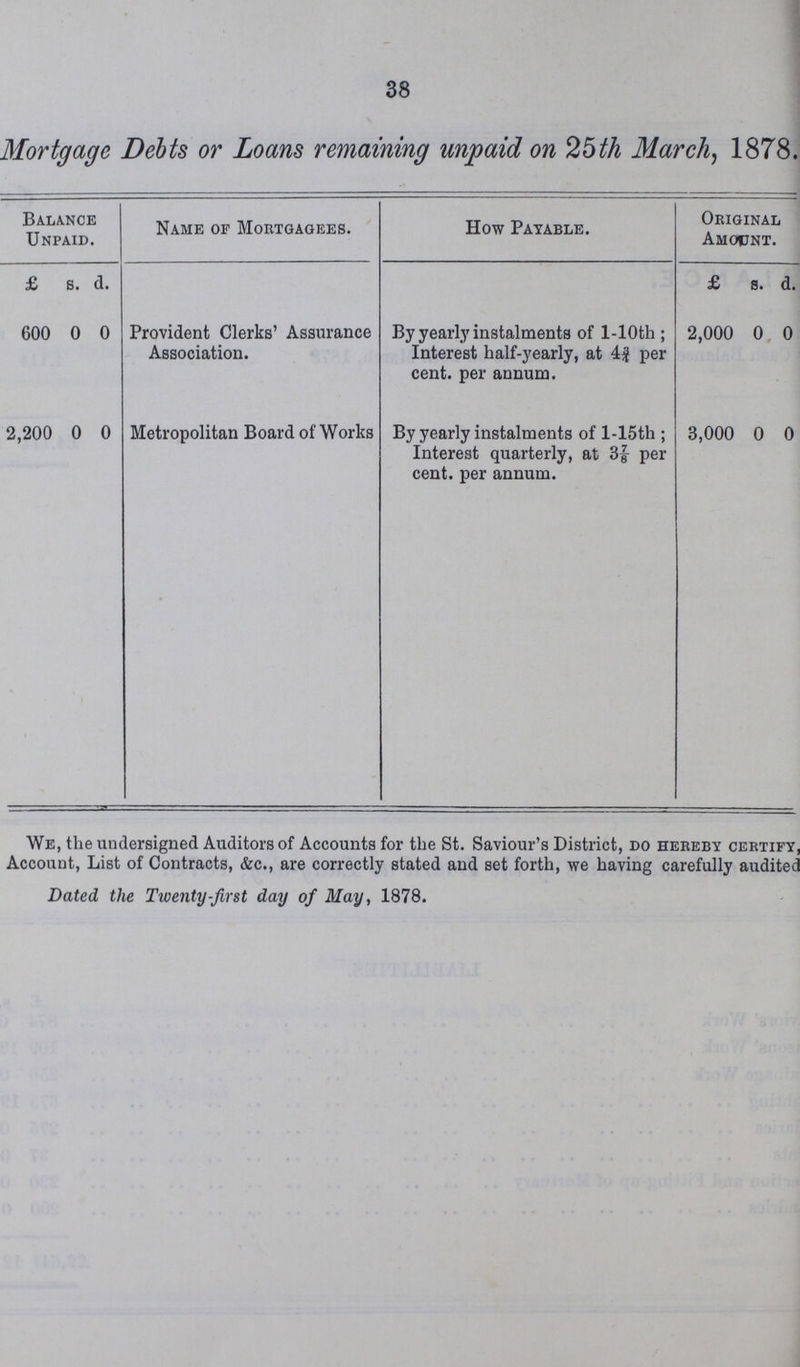 0 d. 38 Mortgage Debts or Loans remaining unpaid on 25th March, 1878. Balance Unpaid. Name of Mortgagees. How Payable. Original Amount. £ s. d. £ s. 600 0 0 Provident Clerks' Assurance Association. By yearly instalments of l-10th; Interest half-yearly, at 4½ per cent. per annum. 2,000 0 2,200 0 0 Metropolitan Board of Works By yearly instalments of l-15th; Interest quarterly, at 37/8 per cent, per annum. 3,000 0 0 We, the undersigned Auditors of Accounts for the St. Saviour's District, do hereby certify, Account, List of Contracts, &c., are correctly stated and set forth, we having carefully audited Dated the Twenty-first day of May, 1878.