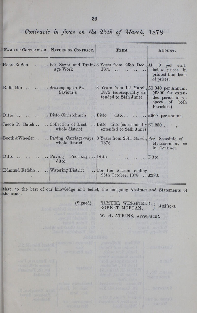 39 Contracts in force on the 25th of March, 1878. Name of Contractor. Nature of Contract. Term. Amount. Hoare & Son For Sewer and Drain age Work 3 Years from 25th Dec., 1875 At 8 per cent. below prices in printed blue book of prices. E.Reddin Scavenging in St. Saviour's 3 Years from 1st March, 1875 (subsequently ex tended to 24th June) £1,040 per Annum. (£800 for exten ded period in re spect of both Parishes.) Ditto Ditto Christchurch Ditto ditto £960 per annum. Jacob P. Batch Collection of Dust whole district Ditto ditto (subsequently extended to 24th June) £1,250 „ „ Booth & Wheeler Paving Carriage-ways whole district 3 Years from 25th March, 1876 Per Schedule of Measurement as in Contract. Ditto Paving Foot-ways ditto Ditto Ditto. Edmund Reddin Watering District For the Season ending 25th October, 1878 £390. that, to the best of our knowledge and belief, the foregoing Abstract and Statements of the same. (Signed) SAMUEL WINGFIELD, ROBERT MORGAN, J Auditors. W. H. ATKINS, Accountant.
