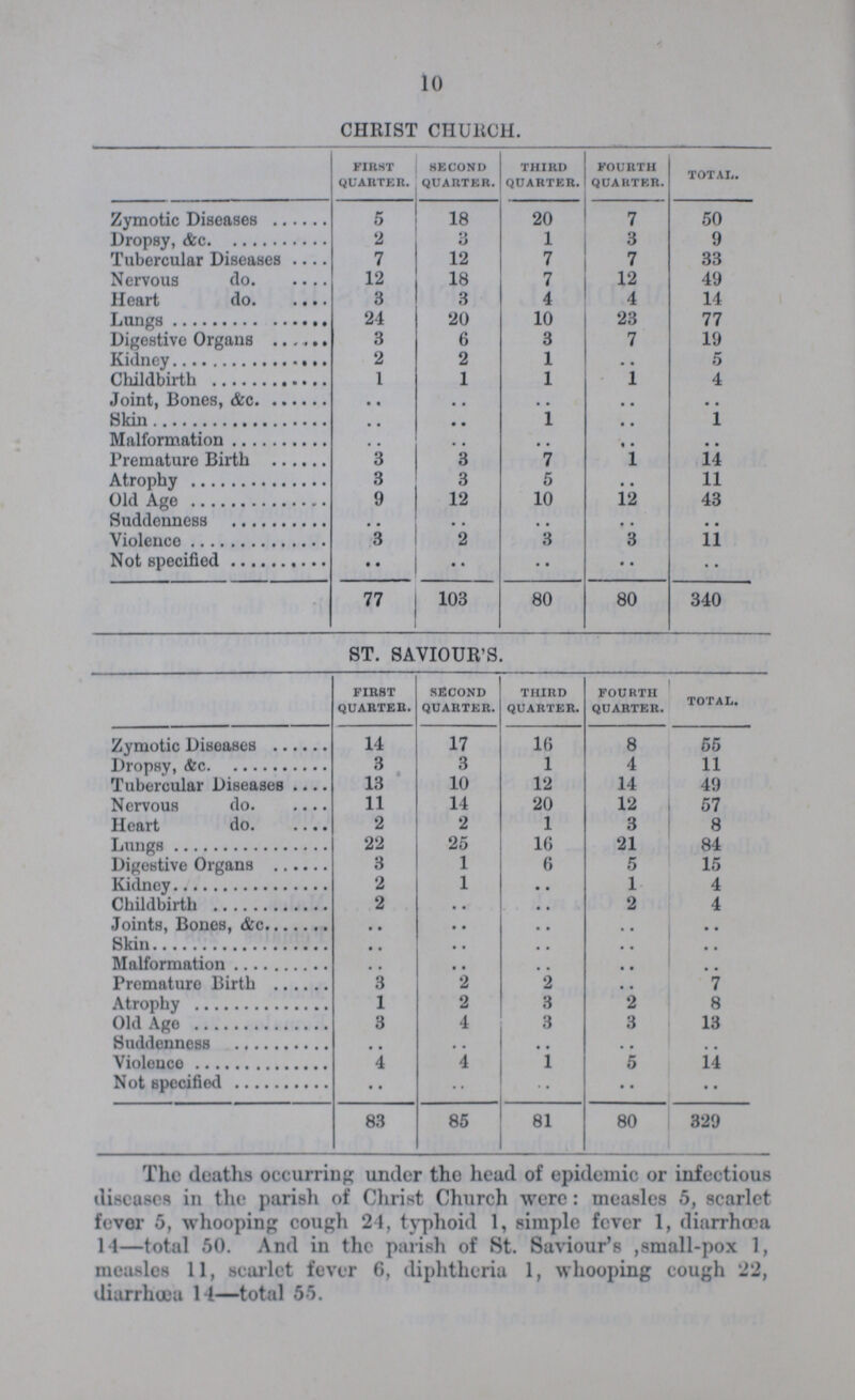 10 CHRIST CHURCH. first quarter. second quarter. third quarter. fourth quarter. total. Zymotic Diseases 5 18 20 7 50 Dropsy, &c 2 3 1 3 9 Tubercular Diseases 7 12 7 7 33 Nervous do 12 18 7 12 49 Heart do 3 3 4 4 14 Lungs 24 20 10 23 77 Digestive Organs 3 6 3 7 19 Kidney 2 2 1 • • 5 Childbirth 1 1 1 1 4 Joint, Bones, &c .. .. .. .. .. Skin .. .. 1 .. 1 Malformation .. .. .. .. Premature Birth 3 3 7 1 14 Atrophy 3 3 5 .. 11 Old Age 9 12 10 12 43 Suddenness .. .. .. .. .. Violence 3 2 3 3 11 Not Specifie .. .. .. .. .. 77 103 80 80 340 ST. SAVIOUR'S. first quarter. second quarter. third quarter. fourth quarter. total. Zymotic Diseases 14 17 16 8 55 Dropsy, &c 3 3 1 4 11 Tubercular Diseases 13 10 12 14 49 Nervous do 11 14 20 12 57 Heart do 2 2 1 3 8 Lungs 22 25 16 21 84 Digestive Organs 3 1 6 5 15 Kidney 2 1 .. 1 4 Childbirth 2 .. .. 2 4 Joints, Bones, &c .. .. .. .. .. Skin .. .. .. .. .. Malformation .. .. .. .. .. Premature Birth 3 2 2 .. 7 Atrophy 1 2 3 2 8 Old Age 3 4 3 3 13 Suddenness .. , . .. .. Violence 4 4 .. 5 14 Not specified .. .. .. .. .. 83 85 81 80 329 The deaths occurring under the head of epidemic or infectious diseases in the parish of Christ Church were: measles 5, scarlet fever 5, whooping cough 21, typhoid 1, simple fever 1, diarrhoea 14—total 50. And in the parish of St. Saviour's ,small-pox 1, measles 11, scarlet fever 6, diphtheria 1, whooping cough 22, diarrhoea 14—total 55.