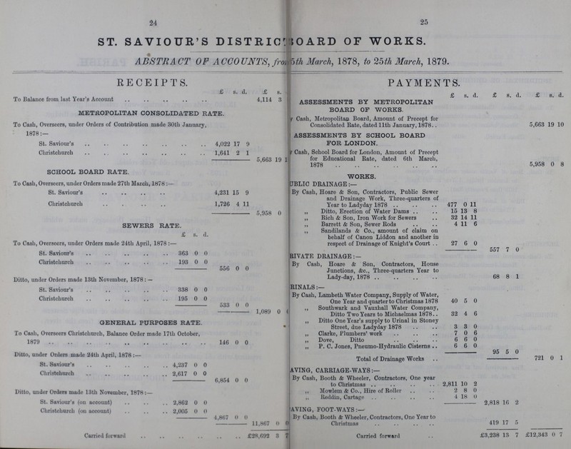 24 25 ST. SAVIOUR'S DISTRICT BOARD OF WORKS. ABSTRACT OF ACCOUNTS, from 15th March, 1878, to 25th March, 1879. RECEIPTS. PAYMENTS. £ s. d. £ s. d. £ s. d. £ s. d. £ s. d. To Balance from last Year's Account 4,114 3 ASSESSMENTS BY METROPOLITAN BOARD OF WORKS. METROPOLITAN CONSOLIDATED RATE. To Cash, Overseers, under Orders of Contribution made 30th January, 1878:— by Cash, Metropolitan Board, Amount of Precept for Consolidated Rate, dated 11th January, 1878 5,663 19 10 ASSESSMENTS BY SCHOOL BOARD FOR LONDON. St. Saviour's 4,022 17 9 Christchurch 1,641 2 1 by Cash, School Board for London, Amount of Precept for Educational Rate, dated 6th March, 1878 5,958 0 8 5,663 19 1 SCHOOL BOARD RATE. WORKS. To Cash, Overseers, under Orders made 27th March, 1878:— PUBLIC DRAINAGE:— St. Saviour's 4,231 15 9 By Cash, Hoare & Son, Contractors, Public Sewer and Drainage Work, Three-quarters of Year to Ladyday 1878 477 0 11 Christchurch 1,726 4 11 5,958 0 ,, Ditto, Erection of Water Dams 15 13 8 SEWERS RATE. ,, Rich & Son, Iron Work for Sewers 32 14 11 ,, Barrett & Son, Sewer Rods 4 11 6 £ s. d. ,, Sandilands & Co., amount of claim on behalf of Canon Liddon and another in respect of Drainage of Knight's Court 27 6 0 To Cash, Overseers, under Orders made 24th April, 1878:— St. Saviour's 363 0 0 551 7 0 RIVATE DRAINAGE:- Christchurch 193 0 0 By Cash, Hoare & Son, Contractors, House Junctions, &c., Three-quarters Year to Lady-day, 1878 66 8 1 556 0 0 Ditto, under Orders made 13th November, 1878 :— St. Saviour's 338 0 0 RINALS:— Christchurch 195 0 0 By Cash, Lambeth Water Company, Supply of Water, One Year and quarter to Christmas 1878 40 5 0 533 0 0 ,, Southwark and Vauxhall Water Company, Ditto Two Years to Michaelmas 1878.. 32 4 6 1,089 0 0 GENERAL PURPOSES RATE. ,, Ditto One Year's supply to Urinal in Stoney Street, due Ladyday 1878 3 3 0 To Cash, Overseers Christchurch, Balance Order made 17th October, 1879 146 0 0 „ Clarke, Plumbers' work 7 0 6 ,, Dove, Ditto 6 6 0 „ P. C. Jones, Pneumo-Hydraulic Cisterns 6 6 0 Ditto, under Orders made 24th April. 1878:— 95 5 0 St. Saviour's 4,237 0 0 Total of Drainage Works 721 0 1 Christchurch 2,617 0 0 AVING, CARRIAGE-WAYS:— 6,854 0 0 By Cash, Booth & Wheeler, Contractors, One year to Christmas 2,811 10 2 Ditto, under Orders made 13th November, 1878:— ,, Mowlem & Co., Hire of Roller 2 8 0 ,, Reddin, Cartage 4 18 0 St. Saviour's (on account) 2,862 0 0 2,818 16 2 Christchurch (on account) 2,005 0 0 AVING, FOOT-WAYS:— 4,867 0 0 By Cash, Booth & Wheeler, Contractors, One Year to Christmas 419 17 5 11,867 0 0 Carried forward £28,692 8 7 Carried forward £3,236 13 7 £12,343 0 7