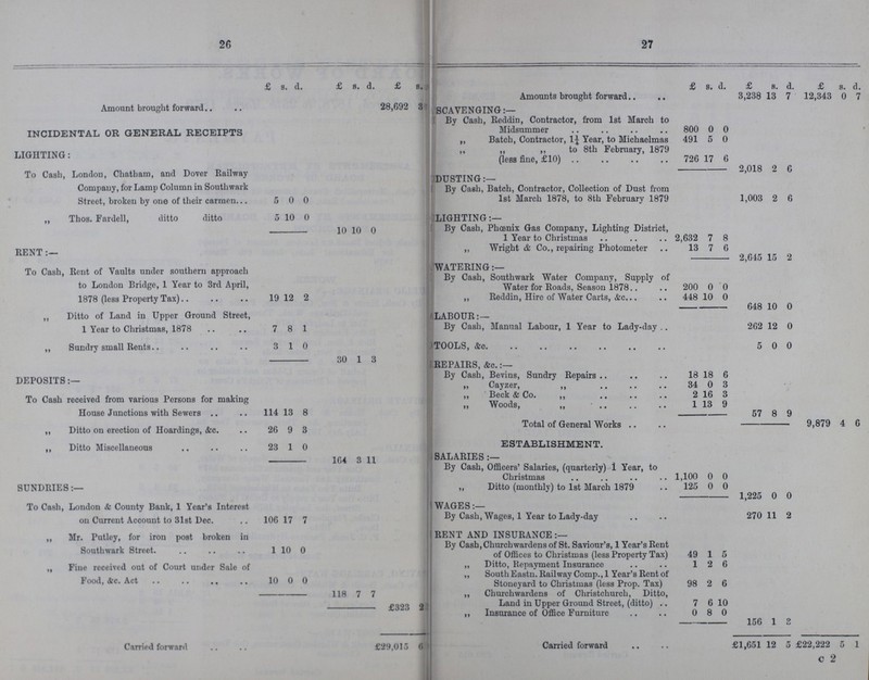 26 27  £ s. d. £ s. d. £ S d. £ s. d. £ s. d. £ s. d. Amount brought forward 28,692 3 ■ Amounts brought forward 3,238 13 7 12,343 0 7 SCAVENGING:— INCIDENTAL OR GENERAL RECEIPTS By Cash, Reddin, Contractor, from 1st March to Midsummer 800 0 0 ,, Batch, Contractor, 1¼ Year, to Michaelmas 491 5 0 LIGHTING:- ,, ,, ,, to 8th February, 1879 Hess fine. £10) 726 17 6 To Cash, London, Chatham, and Dover Railway Company, for Lamp Column in Southwark Street, broken by one of their carmen 5 0 0 2,018 2 6 DUSTING:— By Cash, Batch, Contractor, Collection of Dust from 1st March 1878, to 8th February 1879 1,003 2 6 „ Thos. Fardell, ditto ditto 5 10 0 LIGHTING:— 10 10 0 By Cash, Phoenix Gas Company, Lighting District, 1 Year to Christmas 2,632 7 8 RENT:— ,, Wright & Co., repairing Photometer 13 7 6 2,645 15 2 To Cash, Rent of Vaults under southern approach to London Bridge, 1 Year to 3rd April, 1878 (less Property Tax) 19 12 2 WATERING:— By Cash, Southwark Water Company, Supply of Water for Roads, Season 1878 200 0 0 ,, Reddin, Hire of Water Carts, &c. 448 10 0 ,, Ditto of Land in Upper Ground Street, 1 Year to Christmas, 1878 7 8 1 648 10 0 LABOUR:— By Cash, Manual Labour, 1 Year to Lady-day 262 12 0 ,, Sundry small Rents 3 1 0 TOOLS, &c. 5 0 0 30 1 3 REPAIRS, &c. :— DEPOSITS:— By Cash, Bevins, Sundry Repairs 18 18 6 ,, Cavzer, ,, 34 0 3 To Cash received from various Persons for making House Junctions with Sewers 114 13 8 „ Beck & Co. ,, 2 16 3 „ Woods, „ 1 13 9 57 8 9 „ Ditto on erection of Hoardings, &c. 26 9 3 Total of General Works 9,879 4 6 ,, Ditto Miscellaneous 23 1 0 ESTABLISHMENT. 164 3 11 SALARIES:— By Cash, Officers' Salaries, (quarterly) 1 Year, to Christmas 1,100 0 0 SUNDRIES:— ,, Ditto (monthly) to 1st March 1879 125 0 0 1,225 0 0 To Cash, London & County Bank, 1 Year's Interest on Current Account to 31st Dec. 106 17 7 WAGES:— By Cash, Wages, 1 Year to Lady-day 270 11 2 ,, Mr. Putley, for iron post broken in Southwark Street. 1 10 0 RENT AND INSURANCE:— By Cash, Churchwardens of St. Saviour's, 1 Year's Rent of Offices to Christmas (less Property Tax) 49 1 5 „ Fine received out of Court under Sale of Food, &c. Act. 10 0 0 „ Ditto, Repayment Insurance 1 2 6 „ South Eastn.. Railway Comp., 1 Year's Rent of Stoneyard to Christmas (less Prop. Tax) 98 2 6 118 7 7 ,, Churchwardens of Christchurch, Ditto, Land in Upper Ground Street, (ditto) 7 6 10 £323 2 ,, Insurance of Office Furniture 0 8 0 156 1 3 Carried forward £29,015 6 < Carried forward £1,651 12 5 £22,222 5 1 c 2