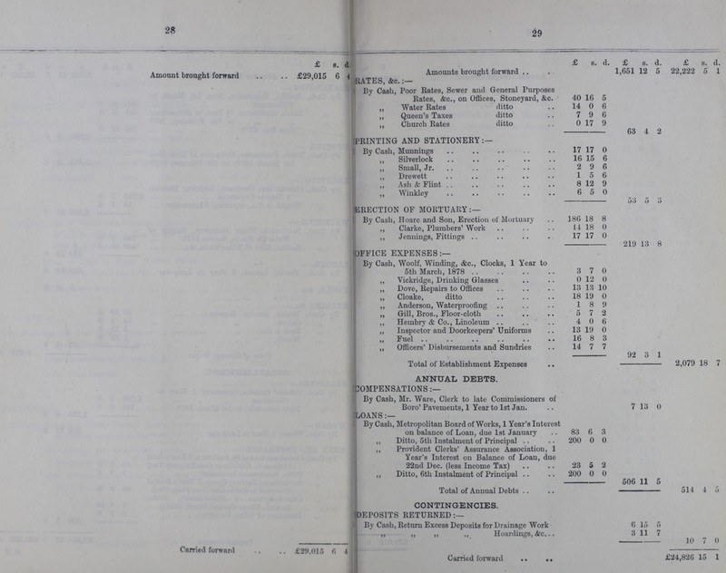 28 29  £ s. d. £ s. d. £ s. d. £ s. d. Amount brought forward £29,015 6 4 Amounts brought forward 1,651 12 5 22,222 5 1 RATES, &c.:— By Cash, Poor Rates, Sewer and General Purposes Rates, &c., on Offices, Stoneyard, &c. 40 16 5 „ Water Rates ditto 14 0 6 „ Queen's Taxes ditto 7 9 6 Church Rates ditto 0 17 9 63 4 2 PRINTING AND STATIONERY:— By Cash, Munnings 17 17 0 ,, Silverlock 16 15 6 ,, Small, Jr. 2 9 6 ,, Drewett 1 5 6 ,, Ash & Flint 8 12 9 ,, Winklev 6 5 0 53 5 3 ERECTION OF MORTUARY:— By Cash, Hoare and Son, Erection of Mortuary 186 18 8 ,, Clarke, Plumbers' Work 14 18 0 „ Jennincs, Fittinss 17 17 0 219 13 8 OFFICE EXPENSES:— By Cash, Woolf, Winding, &c., Clocks, 1 Year to 5th March, 1878 3 7 0 ,, Vickridge, Drinking Glasses 0 12 0 ,, Dove, Repairs to Offices 13 13 10 ,, Cloake, ditto 18 19 0 ,, Anderson, Waterproofing 1 8 9 „ Gill, Bros., Floor-cloth 5 7 2 ,, Hembry & Co., Linoleum 4 0 6 ,, Inspector and Doorkeepers' Uniforms 13 19 0 ,, Fuel 16 8 3 „ Officers' Disbursements and Sundries 14 7 7 92 3 1 Total of Establishment Expenses 2,079 18 7 ANNUAL DEBTS. COMPENSATIONS:— By Cash, Mr. Ware, Clerk to late Commissioners of Boro' Pavements, 1 Year to 1st Jan. 7 13 0 LOANS:— By Cash, Metropolitan Board of Works, 1 Year's Interest on balance of Loan, due 1st January 83 6 3 ,, Ditto, 5th Instalment of Principal 200 0 0 ,, Provident Clerks' Assurance Association, 1 Year's Interest on Balance of Loan, due 22nd Dec. (less Income Tax) 23 5 2 ,, Ditto, 6th Instalment of Principal 200 0 0 506 11 5 Total of Annual Debts 514 4 5 CONTINGENCIES. DEPOSITS RETURNED:— By Cash, Return Excess Deposits for Drainage Work 6 15 5 „ „ „ ,, Hoardings, &c. 3 11 7 10 7 0 Carried forward £'29,015 6 4 Carried forward £24,826 15 1