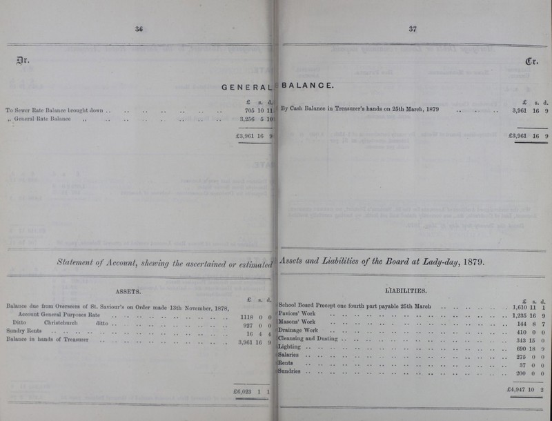 36 37 Dr. Cr. GENERAL BALANCE. £ s. d. £ s. d. To Sewer Rate Balance brought down 705 10 11 By Cash Balance in Treasurer's hands on 25th March, 1879 3,961 16 9 „ General Rate Balance ,, 3,250 5 10 £3,961 10 9 £3,961 16 9 Statement of Account, shewing the ascertained or estimated Assets and Liabilities of the Board at Lady-day, 1879. ASSETS. LIABILITIES. £ s. d. £ s. d. Balance due from Overseers of St. Saviour's on Order made 13th November, 1878, Account General Purposes Rate 1118 0 0 School Board Precept one fourth part payable 25th March 1,610 11 1 Paviors' Work 1,235 16 9 Ditto Christchurch ditto 927 0 0 Masons' Work 144 8 7 Sundry Rents 16 4 4 Drainage Work 410 0 0 Balance in hands of Treasurer 3,961 16 9 Cleansing and Dusting 343 15 0 Lighting 690 18 9 Salaries 275 0 0 Rents 37 0 0 Sundries 200 0 0 £6,023 1 1 £4,947 10 2