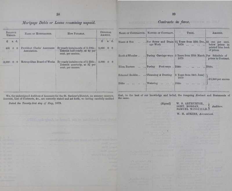38 39 Mortgage Debts or Loans remaining unpaid. Contracts in force. Balance Unpaid. Name of Mortgagees. How Payable. Original Amount. Name of Contractor. Nature of Contract. Term. Amount. £ s. d. £ s. d. Hoare & Son For Sewer and Drain age Work Years from 25th Dec., 1878 At one per cent. below prices in printed blue book of prices. 400 0 0 Provident Clerks' Assurance Association. By yearly instalments of l-10th; Interest half-yearly, at 4¾ per cent. per annum. 2,000 0 0 2,000 0 0 Metropolitan Board of Works By yearly instalments of l-15th; Interest quarterly, at 3 7/8 per cent. per annum. 3,000 0 0 Booth & Wheeler Paving Carriage-ways 3 Years from 25th March, 1879 Per Schedule of prices in Contract. Eliza Beevers Paving Foot-ways Ditto Ditto. Edmund Reddin Cleansing & Dusting 3 Years from 24th June) 1879 £3,240 per annum Ditto Watering Ditto We, the undersigned Auditors of Accounts for the St. Saviour's District, do hereby certify, that, to the best of our knowledge and belief, the foregoing Abstract and Statements of Account, List of Contracts, &c., are correctly stated and set forth, we having carefully audited the same. Dated the Twenty-first day of May, 1879. Auditors. (Signed) W. S. ARTHURTON, ROBT. MORGAN, SAMUEL WINGFIELD. W. H. ATKINS, Accountant.