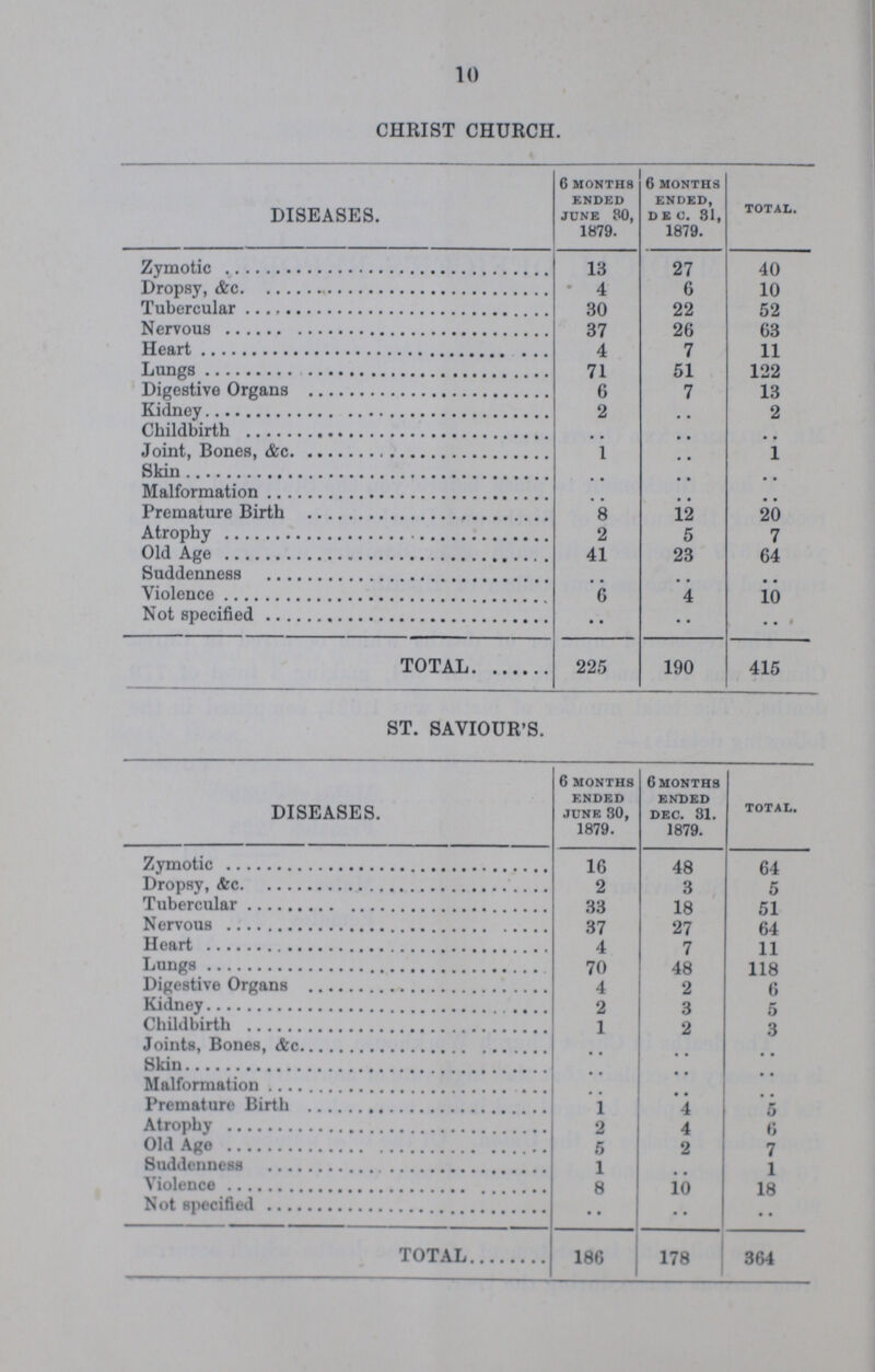 10 CHRIST CHURCH. DISEASES. 6 months ended june 80, 1879. 6 months ended, dec. 31, 1879. total. Zymotic 13 27 40 Dropsy, &c 4 6 10 Tubercular 30 22 52 Nervous 37 26 63 Heart 4 7 11 Lungs 71 51 122 Digestive Organs 6 7 13 Kidney 2 .. 2 Childbirth .. .. .. Joint, Bones, &c 1 .. 1 Skin .. .. .. Malformation .. .. .. Premature Birth 8 12 20 Atrophy 2 5 7 Old Age 41 23 64 Suddenness .. .. .. Violence 6 4 10 Not specified • • • • .. TOTAL 225 190 415 ST. SAVIOUR'S. DISEASES. 6 months ended june 30, 1879. 6 months ended dec.31. 1879. total. Zymotic 16 48 64 Dropsy, &c 2 3 5 Tubercular 33 18 51 Nervous 37 27 64 Heart 4 7 11 Lungs 70 48 118 Digestive Organs 4 2 6 Kidney 2 3 5 Childbirth 1 2 3 Joints, Bones,&c .. .. .. Skin .. .. .. Malformation .. .. .. Premature Birth 1 4 5 Atrophy 2 4 6 Old Age 5 2 7 Suddenness 1 .. 1 Violence 8 10 18 Not specified • • • • • • TOTAL 186 178 364