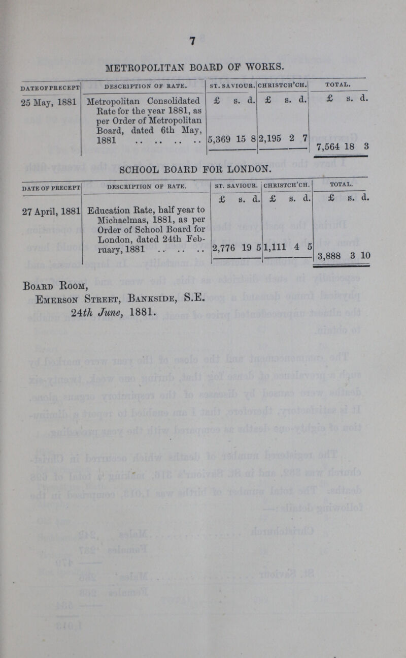 7 METROPOLITAN BOARD OF WORKS. DATE OF PRECEPT DESCRIPTION OF RATE st. saviour. christch'ch. total. 25 May, 1881 Metropolitan Consolidated Rate for the year 1881, as per Order of Metropolitan Board, dated 6th May, 1881 £ S. d. £ S. d. £ s. d. 5,369 15 8 2,195 2 7 7,564 18 3 SCHOOL BOARD FOR LONDON. date of precept description of rate. st. saviour. christch'ch. total. 27 April, 1881 Education Rate, half year to Michaelmas, 1881, as per Order of School Board for London, dated 24th Feb ruary, 1881 £ s. d. £ s. d. £ s. d. 2,776 19 5 1,111 4 5 3,888 3 10 Board Room, Emerson Street, Bankside, S.E. 24th June, 1881.