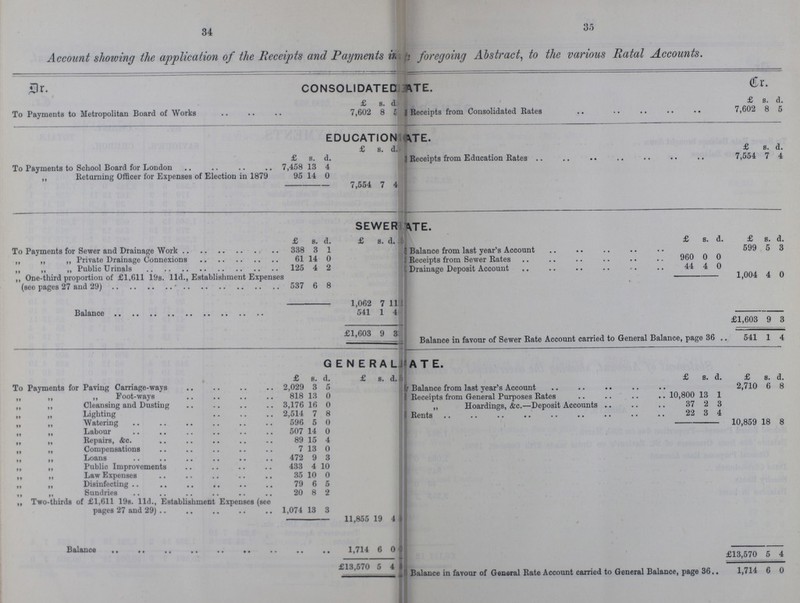 34 35 Account showing the application of the Receipts and Payments in??? foregoing Abstract, to the various Ratal Accounts. Dr. CONSOLIDATED ???ATE. Cr. £ s. d. £ s. d. To Payments to Metropolitan Board of Works 7,602 8 1 Receipts from Consolidated Rates 7,602 8 5 EDUCATION ???ATE. £ s. d. £ s. d. £ s. d. Receipts from Education Rates 7,554 7 4 To Payments to School Board for London 7,458 13 4 ,, Returning Officer for Expenses of Election in 1879 95 14 0 7,554 7 4 SEWER ???ATE. £ s. d. £ s. d. £ s. d. £ s. d. To Payments for Sewer and Drainage Work 338 3 1 Balance from last year's Account 599 5 3 ,, ,, ,, Private Drainage Connexions 61 14 0 Receipts from Sewer Rates 960 0 0 ,, ,, „ Public Urinals 125 4 2 Drainage Deposit Account 44 4 0 ,, One-third proportion of £1,611 19s. 11d., Establishment Expenses (see pages 27 and 29) 537 6 8 1,004 4 0 1,062 7 11 Balance 541 1 4 £1,603 9 3 £1,603 9 3 Balance in favour of Sewer Rate Account carried to General Balance, page 36 541 1 4 GENERAL ???ATE. £ s. d. £ s. d. £ s. d. £ s. d. To Payments for Paving Carriage-ways 2,029 3 5 Balance from last year's Account 2,710 6 8 „ ,, „ Foot-ways 818 13 0 Receipts from General Purposes Rates 10,800 13 1 ,, ,, Cleansing and Dusting 3,176 16 0 ,, Hoardings, &c.—Deposit Accounts 37 2 3 „ Lighting 2,514 7 8 22 3 4 „ ,, Watering 596 5 0 10,859 18 8 „ «, Labour 507 14 0 „ „ Repairs, &c. 89 15 4 ,, ,, Compensations 7 13 0 ,, ,, Loans 472 9 3 ,, „ Public Improvements 433 4 10 ,, „ Law Expenses 35 10 0 „ „ Disinfecting 79 6 5 ,, „ Sundries 20 8 2 „ Two-thirds of £1,611 19s. 11d., Establishment Expenses (see pages 27 and 29) 1,074 13 3 11,855 19 4 Balance 1,714 6 0 £13,570 5 4 £13,570 5 4 Balance in favour of General Rate Account carried to General Balance, page 36 1,714 6 0