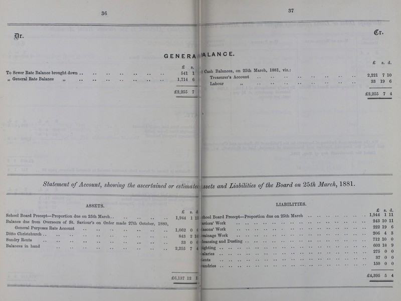 36 37 Dr. Cr. GENERAI ???ALANCE. £ s. £ s. d. To Sewer Rate Balance brought down 541 1 By Cash Balances, on 25th March, 1881, viz.: „ General Rate Balance 1,714 6 Treasurer's Account 2,221 7 10 Labour „ 33 19 6 £2,255 7 4 £2,255 7 4 Statement of Account, showing the ascertained or estimates Assets and Liabilities of the Board on 25th March, 1881. ASSETS. LIABILITIES. £ s. d £ s. d. School Board Precept—Proportion due on 25th March.. 1 944 J 11 ???hool Board Precept—Proportion due on 25th March 1,944 1 11 Balance due from Overseers of St. Saviour's on Order made 27th October, 1880, General Purposes Rate Account 1,062 0 0 ???aviors' Work 243 10 11 ???asons' Work 222 19 6 Ditto Christchurch 843 2 1(1 ???rainage Work 206 4 3 Sundry Rents 33 0 0 Cleansing and dusting 712 10 0 Balances in hand 2,255 7 4 Lighting 603 18 9 Salaries 275 0 0 ???ents 37 0 0 Sundries 150 0 0 £6,137 12 1 £4,395 5 4