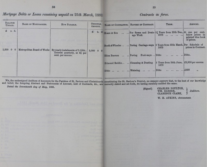 38 39 Mortgage Debts or Loans remaining unpaid on 25 th March, 1881 Contracts in force. Balance Unpaid. Name of Mortgagees. How Payable. Original Amount. Name of Contractor. Nature of Contract. Term. Amount. £ s. d. £ s. d. Hoare & Son For Sewer and Drain age Work 31 Years from 25th Dec., 1878 At one per cent, below prices in printed blue book of prices. Booth & Wheeler Paving Carriage-ways 3 Years from 25th March, 1879 Per Schedule of prices in Contract. 1,600 0 0 Metropolitan Board of Works By yearly instalments of 1-15th; Interest quarterly, at 37/8 per cent, per annum. 3,000 0 0 Eliza Beevers Paving Foot-ways Ditto Ditto. Edmund Reddin Cleansing & Dusting 3 Years from 24th June, 1879 £2,850 per annum Ditto Watering Ditto £390 „ We, the undersigned Auditors of Accounts for the Parishes of St. Saviour and Christchurch constituting the St. Saviour's District, do hereby certify that, to the best of our knowledge and belief, the foregoing Abstract and Statements of Account, List of Contracts, &c., are correctly stated and set forth, we having carefully audited the same. Dated the Seventeenth day of May, 1881. (Signed) CHAKLES POCLTON, WM. BARBER, Auditors. CLARENCE CLARK, W. H. ATKINS, Accountant.