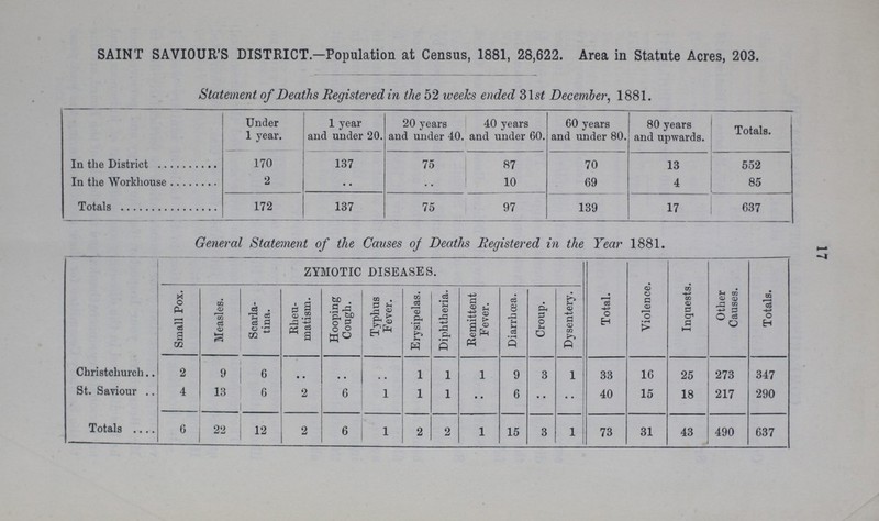 17 SAINT SAVIOUR'S DISTRICT.—Population at Census, 1881, 28,622. Area in Statute Acres, 203. Statement of Deaths Registered in the 52 weeks ended 31 st December, 1881. Under 1 year. 1 year and under 20. 20 years and under 40. 40 years and under 60. 60 years and under 80. 80 years and upwards. Totals. In the District 170 137 75 87 70 13 552 In the Workhouse 2 .. .. 10 69 4 85 Totals 172 137 75 97 139 17 637 General Statement of the Causes of Deaths Registered in the Year 1881. ZYMOTIC DISEASES. Total. Violence. Inquests. Other Causes. Totals. Small Pox. Measles. Scarla tina. Rheu matism. Hooping Cough. Typhus Fever. Erysipelas. Diphtheria. Remittent Fever. Diarrhœa. Croup. Dysentery. Christchurch 2 9 6 .. .. .. 1 1 1 9 3 1 33 16 25 273 347 St. Saviour 4 - 13 6 2 6 1 1 1 .. 6 .. .. 40 15 18 217 290 Totals 6 22 12 2 6 1 2 2 1 15 3 1 73 31 43 490 637