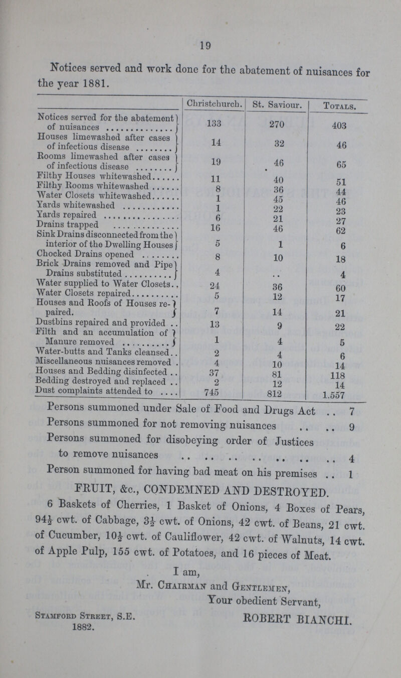 19 Notices served and work done for the abatement of nuisances for the year 1881. Christchurch. St. Saviour. Totals. Notices served for the abatement of nuisances 133 270 403 Houses limewashed after cases of infectious disease 14 32 46 Rooms limewashed after cases of infectious disease 19 46 65 Filthy Houses whitewashed 11 40 51 Filthy Rooms whitewashed 8 36 44 Water Closets whitewashed 1 45 46 Yards whitewashed 1 22 23 Drains trapped 6 21 27 Drains trapped 16 46 62 Sink Drains disconnected from the interior of the Dwelling Houses 5 1 6 Chocked Drains opened 8 10 18 Brick Drains removed and Pipe Drains substituted 4 .. 4 Water supplied to Water Closets 24 36 60 Water Closets repaired 5 12 17 Houses and Roofs of Houses re paired. 1 14 21 Dustbins repaired and provided 13 9 22 Filth and an accumulation of Manure removed 1 4 5 Water-butts and Tanks cleansed 2 4 6 Miscellaneous nuisances removed 4 10 14 Houses and Bedding disinfected 37 81 118 Bedding destroyed and replaced 2 12 14 Dust complaints attended to 745 812 1.557 Persons summoned under Sale of Pood and Drugs Act 7 Persons summoned for not removing nuisances 9 Persons summoned for disobeying order of Justices to remove nuisances 4 Person summoned for having bad meat on his premises 1 FRUIT, &c., CONDEMNED AND DESTROYED. 6 Baskets of Cherries, 1 Basket of Onions, 4 Boxes of Pears, 94½ cwt. of Cabbage, 3½ cwt. of Onions, 42 cwt. of Beans, 21 cwt. of Cucumber, 10½ cwt. of Cauliflower, 42 cwt. of Walnuts, 14 cwt. of Apple Pulp, 155 cwt. of Potatoes, and 16 pieces of Meat. I am, Mr. Chairman and Gentlemen, Your obedient Servant, Stamford Street, S.E. ROBERT BIANCHI. 1882.