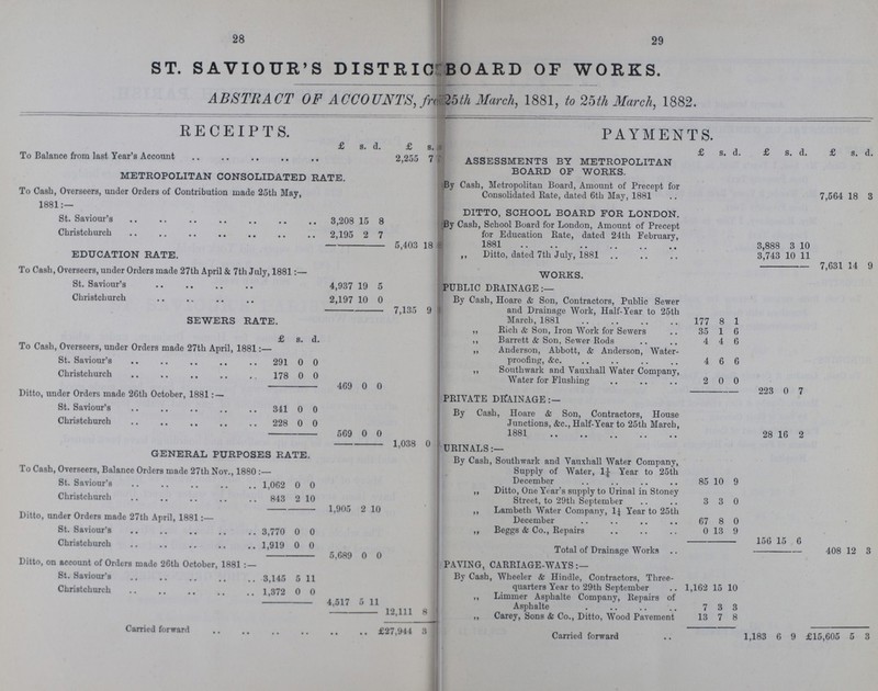 28 29 ST. SAVIOUR'S DISTRICT BOARD OF WORKS. ABSTRACT OF ACCOUNTS, from 25th March, 1881, to 25th March, 1882. RECEIPTS. PAYMENTS. £ s. d. £ s.. £ s. d. £ s. d. £ s. d. To Balance from last Year's Account • • 2,255 7 ASSESSMENTS BY METROPOLITAN BOARD OF WORKS. METROPOLITAN CONSOLIDATED RATE. To Cash, Overseers, under Orders of Contribution made 25th May, 1881:— By Cash, Metropolitan Board, Amount of Precept for Consolidated Bate, dated 6th May, 1881 7,564 18 3 DITTO, SCHOOL BOARD FOR LONDON. St. Saviour's 3,208 15 8 By Cash, School Board for London, Amount of Precept for Education Bate, dated 24th February, 1881 3,888 3 10 Christchurch 2 7 5.403 18 EDUCATION RATE. „ Ditto, dated 7th July, 1881 3,743 10 11 To Cash, Overseers, under Orders made 27th April & 7th July, 1881:— WORKS. 7,631 14 9 St. Saviour's 4,937 19 5 PUBLIC DRAINAGE:— Christchurch 2.197 10 0 By Cash, Hoare & Son, Contractors, Public Sewer and Drainage Work, Half-Year to 25th March, 1881 177 8 1 7,135 9 SEWERS RATE. „ Rich & Son, Iron Work for Sewers 35 1 6 £ s. d. „ Barrett & Son, Sewer Bods 4 4 6 To Cash, Overseers, under Orders made 27th April, 1881:— „ Anderson, Abbott, & Anderson, Water proofing, &c. 4 6 6 St. Saviour's 291 0 0 „ Southwark and Vauxhall Water Company, Water for Flushing 2 0 0 Christchurch 178 0 0 469 0 0 223 0 7 Ditto, under Orders made 26th October, 1881: — PRIVATE DRAINAGE:— St. Saviour's 341 0 0 By Cash, Hoare & Son, Contractors, House Junctions, &c., Half-Year to 25th March, 1881 .. 28 16 2 Christchurch 228 0 0 569 0 0 1,038 0 ???URINALS:— GENERAL PURPOSES RATE. By Cash, Southwark and Vauxhall Water Company, Supply of Water, 1½ Year to 25th December 85 10 9 To Cash, Overseers, Balance Orders made 27th Nov., 1880 St. Saviour's 1,062 0 0 „ Ditto, One Year's supply to Urinal in Stoney Street, to 29th September 3 3 0 Christchurch 843 2 10 1,905 2 10 „ Lambeth Water Company, lj Year to 25th December 67 8 0 Ditto, under Orders made 27th April, 1881:— St. Saviour's 3 770 0 0 „ Beggs & Co., Repairs 0 13 9 Christchurch 1,919 0 0 156 15 6 Total of Drainage Works 408 12 3 5,689 0 0 u Ditto, on account of Orders made 26th October, 1881:— PAVING, CARRIAGE-WAYS:— St. Saviour's 3,145 5 11 By Cash, Wheeler & Hindle, Contractors, Three quarters Year to 29th September 1,162 15 10 Christchurch 1,372 0 0 „ Limmer Asphalte Company, Repairs of Asphalte 7 3 3 4,517 5 11 12,111 8 „ Carey, Sons & Co., Ditto, Wood Pavement 13 7 8 Carried forward £27,944 3 Carried forward 1,183 5 9 £15,605 5 3