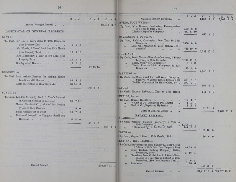 30 31 - £ s d £ s d £ s d  £ s. d. £ s. d. £ s. d. Amounts brought forward 1,183 6 9 15,605 5 3 Amount brought forward 27,944 3 ?? ??AVING. FOOT-WAYS:— By Cash, Mrs. Beevers, Contractor, Three-quarters of a Year to 24th June 598 6 2 INCIDENTAL OR GENERAL RECEIPTS „ Limmer Asphalte Company 281 17 10 RENT :— 880 4 0 ???CAVENGING & DUSTING:— To Cash, Mr. Lee, 1 Year's Rent to 25th December (less Property Tax) 7 6 3 By Cash, Reddin, Contractor, One Year to 25th December 2,850 0 0 ,, Less One Quarter to 25th March, 1881, unsettled 712 10 0 „ Mr. Woods, 2 Years' Rent due 25th March (less Property Tax) 11 8 10 ???GHTING:— 2,137 10 0 ,, Mrs. Humphrey, 1 Year to 3rd April (less Property Tax) 19 7 3 By Cash, South Metropolitan Gas Company, 1 Year's Lighting to 25th December 2,298 19 9 Sundry small Rents.. 4 13 6 ,, Ditto, Supply for Photometer 0 9 11 42 15 10  Brush Electric Light company, to 31st December 49 0 0 DEPOSITS:— 2.348 9 8 ???VATERING:— To Cash from various Persons for making House Junctions with Sewers 89 8 7 By Cash, Southwark and Vauxhall Water Company, Supply of Water for Roads, Season 1881 200 0 0  Reddin. Contractor for Water Carts. &c. 390 0 0 „ Ditto on erection of Hoardings, &c. 40 14 6 590 0 0 130 3 1 ???ABOUR:— SUNDRIES:— By Cash, Manual Labour, 1 Year to 25th March 441 9 0 To Cash, London & County Bank, 1 Year's Interest on Current Account to 31st Dec. 58 7 11 ???EPAIRS, &c.:— By Cash, Bevins, Gasfitting 12 4 0 ,, Wright & Co., Repairing Photometer 1 10 0 ,, Messrs. Combe & Co., value of Post broken by one of their Carmen 1 9 0 „ Beck & Co., Repairing Hydrants 7 17 3 21 11 3 „ Fines received out of Court 16 7 6 Total of General Works 7,602 10 8 ,, Return of Fee paid to Highgate Small-pox Hospital 4 4 0 ESTABLISHMENT. ???ALARIES :— 80 8 5 1 By Cash, Officers' Salaries (quarterly), 1 Year to 25th December 1,047 10 0 253 7 4 ,, Ditto (monthly), to 1st March, 1882 144 0 0 1,191 10 0 ???AGES:— By Cash, Wages, 1 Year to 25th March, 1882 66 6 0 ???ENT AND INSURANCE :— By Cash, Churchwardens of St. Saviour's, 1 Year's Rent of Offices to 25th Dec. (less Property Tax) ,, South Eastern Railway Company, Ditto, 48 19 4 Stoneyard, Ditto 97 18 4 ,, Churchwardens, Christchurch, 1 Year's Rent of Land in Upper Ground Street to 25th December, 1880 (less Property Tax) 7 6 3  Insurance 1 10 6 Carried forward £28,197 11 1 155 14 5 Carried forward • £1,413 10 5 £23,207 15 11