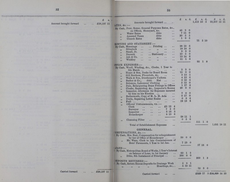 32 33  £ s. d. £ s. d. £ s. d. £ s. d. Amount brought forward £28,197 11 Amounts brought forward 1,413 3 L0 5 23,207 15 11 ATES, &C.:— By Cash, Poor, Sewer, General Purposes Rates, &c., on Offices, Stoneyard, &c. 46 9 0 „ Water Rates ditto 7 11 0 Assessed Taxes ditto 20 5 5 Church Rates ditto 1 0 5 75 5 10 RINTING AND STATIONERY:— By Cash, Munnings Printing 28 13 6 „ Silverlock 18 18 0 „ Small, Jr 9 9 0 „ Drewett Stationery 10 5 0 „ Ash & Co. 13 14 6 Winkley 11 1 8 92 1 8 FFICE EXPENSES:— By Cash, Woolf, Winding, &c., Clocks, 1 Year to 5th March 3 3 0 „ Hoare & Son, Desks for Board Room 15 0 0 „ Gill Brothers, Floorcloth, &c. 3 13 5 „ Walls & Son, Doorkeeper's Uniform 4 12 6 „ Barber & Co., ditto Hat 0 12 6 „ Solomon, Labourers' Clothing 5 12 0 „ Dale, Relacquering Brass Fittings in Offices 1 17 6 „ Cloake, Repainting, &c., Inspector's Rooms 20 0 0 „ Inspector, Allowance for Expenses incurred by him on his Election 7 0 0 „ Butterworth, Copy of M. L. M. Acts 0 17 0 „ Doyle, Repairing Letter Scales 0 3 6 „ Fuel 19 13 6 „ Officers' Disbursements, viz.:— Clerk £5 12 4 Surveyor 7 3 0 Inspector 6 16 3 Housekeeper 8 19 6 28 11 1 „ Cleansing Filter 0 5 0 111 1 0 Total of Establishment Expenses 1,691 18 11 GENERAL. COMPENSATIONS, &c.:— By Cash, Mrs. Best, Compensation for relinquishment by her of Office of Housekeeper 50 0 0 „ Mr. Ware, Clerk to late Commissioners of Boro' Pavements, 1 Year to 1st Jan. 7 13 0 LOANS:- 57 13 0 By Cash, Metropolitan Board of Works, 1 Year's Interest on balance of Loan, to 1st January 60 1 3 „ Ditto, 8th Instalment of Principal 200 0 0 260 1 3 OEPOSITS RETURNED:— By Cash, Return Excess Deposits for Drainage Work 5 3 1 „ „ „ „ Hoardings, &c. 6 19 11 12 3 0 Carried forward £28,197 11 Carried forward £329 17 3 £24,899 14 10