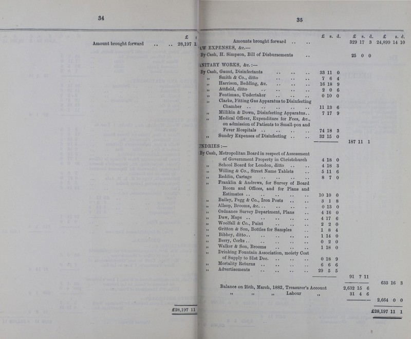 34 35 £ s. £ s. d. £ s. d. £ s. d. Amount brought forward 28,197 1 Amounts brought forward 329 17 3 24,899 14 10 EXPENSES, &c.— By Cash, H. Simpson, Bill of Disbursements 25 0 0 ???NITARY WORKS, &c. By Cash, Gaunt, Disinfectants 33 11 0 „ Smith & Co., ditto 7 6 4 „ Harrison, Bedding, &c. 16 18 9 „ Attfield, ditto 2 0 6 „ Fentiman, Undertaker 0 10 0 „ Clarke, Fitting Gas Apparatus to Disinfecting Chamber 11 13 6 „ Millikin & Down, Disinfecting Apparatus.. 7 17 9 „ Medical Officer, Expenditure for Fees, &c., on admission of Patients to Small-pox and Fever Hospitals 74 18 3 „ Sundry Expenses of Disinfecting .. 32 15 0 187 11 1 JNDRIES:— By Cash, Metropolitan Board in respect of Assessment of Government Property in Christchurch 4 18 0 „ School Board for London, ditto 4 18 3 „ Willing & Co., Street Name Tablets 5 11 6 „ Reddin, Cartage 8 7 0 „ Franklin & Andrews, for Survey of Board Room and Offices, and for Plans and Estimates 10 10 0 „ Bailey, Pegg & Co., Iron Posts 3 1 8 „ Allsop, Brooms, &c. 0 13 0 „ Ordnance Survey Department, Plans 4 16 0 „ Daw, Maps 4 17 6 „ Woolfall & Co., Paint 2 2 0 „ Gritton & Son, Bottles for Samples 1 8 4 „ Bibbey, ditto 1 14 0 „ Berry, Corks 0 2 0 „ Walker & Son, Brooms 1 18 0 „ Drinking Fountain Association, moiety Cost of Supply to 31st Dec. 0 18 9 „ Mortality Returns 6 6 6 „ Advertisements 29 5 5 91 7 11 633 16 3 Balance on 25th, March, 1882, Treasurer's Account 2,632 15 6 „ „ „ Labour „ 31 4 6 2,664 0 0 £28,197 11 £28,197 11 1