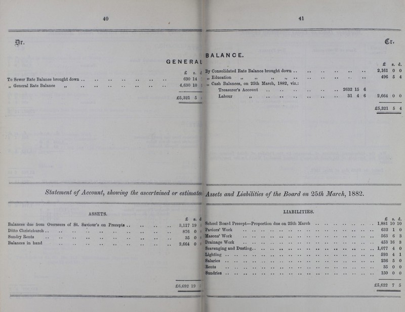 40 41 Dr. balance. Cr general £ s. d. £ s. d. By Consolidated Rate Balance Brought down 2,161 0 0 To Sewer Rate Balance brought down 690 14 „ Education 496 5 4 „ General Rate Balance „ 4,630 10 „ Cash Balances, on 25th March, 1882, viz.: Treasurer's Account 2632 15 6 £5,321 5 Labout 31 4 6 2,664 0 0 £5,321 5 4 Statement of Account, showing the ascertained or estimated Assets and Liabilities of the Board on 25th March, 1882. ASSETS. LIABILITIES. £ s. d. £ s. d. Balances clue from Overseers of St. Saviour's on Precepts .. 3,117 19 1 School Board Precept—Proportion due on 25th March 1,881 10 10 Ditto Christchurch 876 0 1 Paviour' Work 632 1 0 Sundry Rents 35 0 1 masons' Work 563 6 3 Balances in hand 2,664 0 1 Drainage Work 453 16 3 Scavenging and Dusting 1,077 4 0 Lighting 593 4 1 Salaries 236 5 0 Rents 35 0 0 Sundries 150 0 0 £6,692 19 1 £5,622 7 5