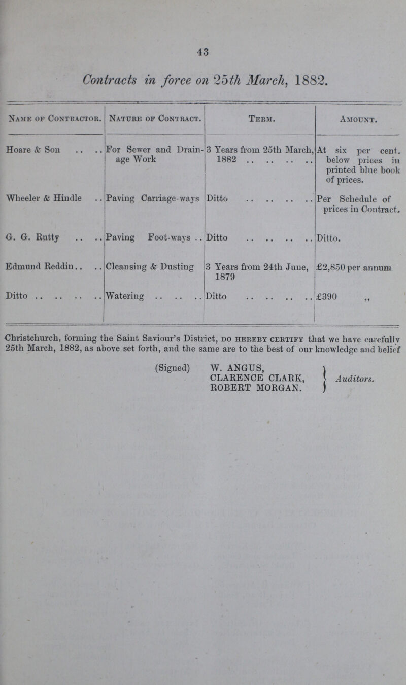 43 Contracts in force on 25th March, 1882. Name of Contractor. Nature of Contract. Term. Amount. Hoare & Son For Sewer and Drain age Work 3 Years from 25th March, 1882 At six per cent. below prices in printed blue book of prices. Wheeler & Hindle Paving Carriage-ways Ditto Per Schedule of prices in Contract. G. G. Rutty Paving Foot-ways Ditto Ditto. Edmund Reddin Cleansing & Dusting 3 Years from 24th June, 1879 £2,850 per annum Ditto Watering Ditto £390 Christchurch, forming the Saint Saviour's District, do hereby certify that we have carefully 25th March, 1882, as above set forth, and the same are to the best of our knowledge and belief (Signed) W. ANGUS, CLARENCE CLARK, ROBERT MORGAN. Auditors.
