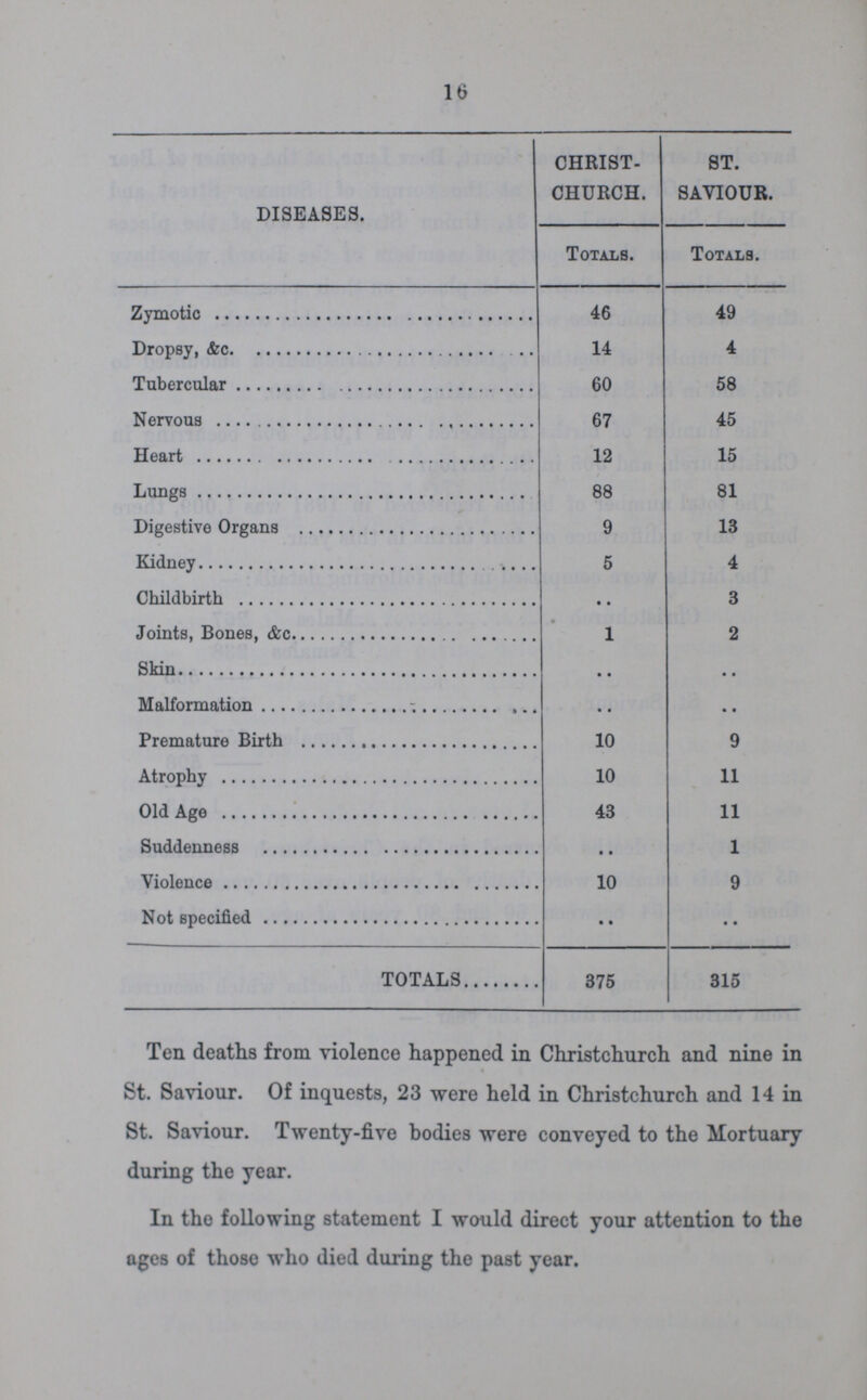 16 DISEASES. CHRIST CHURCH. ST. SAVIOUR. Totals. Totals. Zymotic 46 49 Dropsy, &c. 14 4 Tubercular 60 58 Nervous 67 45 Heart 12 15 Lungs 88 81 Digestive Organs 9 13 Kidney 5 4 Childbirth .. 3 Joints, Bones, &c. .. 1 2 skin .. .. Malformation .. .. Premature Birth 10 9 Atrophy 10 11 Old Age 43 11 Suddenness .. 1 Violence 10 9 Not specified .. .. TOTALS 375 315 Ten deaths from violence happened in Christchurch and nine in St. Saviour. Of inquests, 23 were held in Christchurch and 14 in St. Saviour. Twenty-five bodies were conveyed to the Mortuary during the year. In the following statement I would direct your attention to the ages of those who died during the past year.