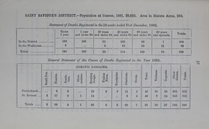 17 SAINT SAVIOUR'S DISTRICT.—Population at Census, 1881, 28,622. Area in Statute Acres, 203. Statement of Deaths Registered in the 52 weeks ended 31 st December, 1882. Under 1 year. 1 year and under 20. 20 years and under 40. 40 years and under 60. 60 years and under 80. 80 years and upwards. Totals. In the District 188 165 61 102 85 7 608 In the Workhouse 3 .. 2 12 54 11 82 Totals 191 165 63 114 139 18 690 General Statement of the Causes of Deaths Registered in the Year 1882. ZYMOTIC DISEASES. Small-Pox. Measles. Scarla tina. Rheu matism. Hooping Cough. Typhus Fever. Erysipelas. Diarrhoea. Croup. Total. Violence. Inquests. Other Causes. Totals. Christchurch .. 6 2 .. 19 2 3 11 3 46 10 23 296 375 St. Saviour 2 17 2 1 14 .. .. 9 4 49 9 14 243 315 Totals 2 23 4 1 33 2 3 20 7 95 19 37 539 690