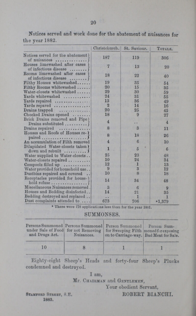 20 Notices served and work done for the abatement of nuisances for the year 1882. Christchurch. St. Saviour. Totals. Notices served for the abatement) of nuisances 187 119 306 Houses limewashed after cases of infectious disease 7 13 20 Rooms limewashed after cases of infectious disease 18 22 40 Filthy Houses whitewashed 19 35 54 Filthy Rooms whitewashed 20 15 35 Water-closets whitewashed 29 30 59 Yards whitewashed 24 31 55 Yards repaired 13 36 49 Yards repaved 2 14 16 Drains trapped 20 25 45 Chocked Drains opened 18 9 27 Brick Drains romoved and Pipe Drains substituted 4 .. 4 Drains repaired 8 3 11 Houses and Roofs of Houses re paired 8 18 26 An accumulation of Filth romoved 4 6 10 Dilapidated Water-closets taken down and rebuilt 1 5 6 Water supplied to Water-closets 25 23 48 Water-closets repaired 10 24 34 Cesspools filled up 12 1 13 Water provided for household use 9 3 12 Dustbins repaired and covered 10 8 18 Receptacles provided for house hold refuse 14 34 48 Miscellaneous Nuisances removed. 3 6 9 Houses and Bedding disinfected. 14 21 35 Bedding destroyed and replaced .. 1 1 Dust complaints attended to 673 706 *1,379 * There were 178 applications less than for the year 1881. SUMMONSES. Persons Summoned under Sale of Food and Drugs Act. Persons Summoned for not Removing Nuisances. Person Summoned for Sweeping Filth on to Carriage-way. Person Sum moned for exposing Bad Meat for Sale. 10 8 1 1 Eighty-eight Sheep's Heads and forty-four Sheep's Plucks condemned and destroyed. I am, Mr. Chairman and Gentlemen, Your obedient Servant, Stamford Street, S.E. ROBERT BIANCHI. 1883.
