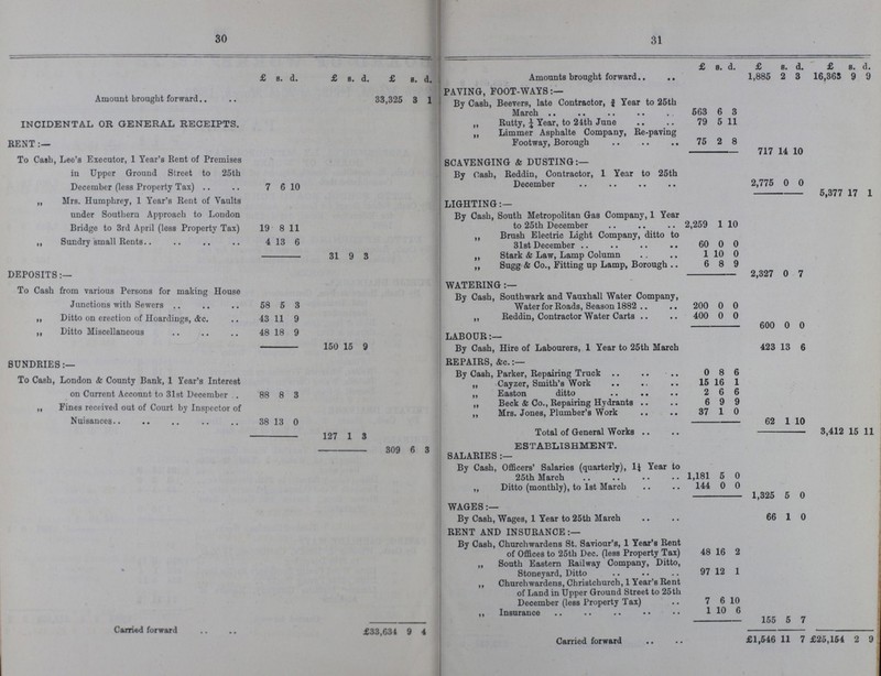 30 31  £ s. d. £ s. d. £ s. d. £ s. d. £ s. d. £ s. d. Amounts brought forward 1,885 2 3 16,363 9 9 PAYING, FOOT-WAYS:— Amount brought forward 33,325 3 1 By Cash, Beevers, late Contractor, ¾ Year to 25th March 563 6 3 INCIDENTAL OR GENERAL RECEIPTS. „ Rutty, ¼ Year, to 24th June 79 5 11 RENT:— ,, Limmer Asphalte Company, Re-paving Footway, Borough 75 2 8 717 14 10 To Cash, Lee's Executor, 1 Year's Rent of Premises in Upper Ground Street to 25th December (less Property Tax) 7 6 10 SCAVENGING & DUSTING:— „ Mrs. Humphrey, 1 Year;s Rent of Vaults under Southern Approach to London Bridge to 3rd April (less Property Tax) 19 8 11 By Cash, Reddin, Contractor, 1 Year to 25th ,, Sundry small Rents.. 4 13 6 December 2,775 0 0 31 9 3 5,377 17 1 LIGHTING:— By Cash, South Metropolitan Gas Company, 1 Year to 25th December 2,259 1 10 „ Brush Electric Light Company, ditto to 31st December 60 0 0 „ Stark & Law, Lamp Column 1 10 0 „ Sugg & Co., Fitting up Lamp, Borough 6 8 9 DEPOSITS:— 2,327 0 7 To Cash from various Persons for making House Junctions with Sewers 58 5 3 WATERING:— By Cash, Southwark and Vauxhall Water Company, Water for Roads, Season 1882 200 0 0 „ Ditto on erection of Hoardings, &c. 43 11 9 „ Reddin, Contractor Water Carts 400 0 0 „ Ditto Miscellaneous 48 18 9 600 0 0 LABOUR:— 150 15 9 By Cash, Hire of Labourers, 1 Year to 25th March 423 13 6 SUNDRIES:— REPAIRS, &c.:— To Cash, London & County Bank, 1 Year's Interest on Current Account to 31st December 88 8 3 By Cash, Parker, Repairing Truck 0 8 6 „ Cayzer, Smith's Work 15 16 1 ,, Easton ditto 2 6 6 „ Fines received out of Court by Inspector of Nuisances 38 13 0 „ Beck & Co., Repairing Hydrants 6 9 9 ,, Mrs. Jones, Plumber's Work 37 1 0 62 1 10 127 1 3 Total of General Works 3,412 15 11 309 6 3 ESTABLISHMENT. SALARIES:— By Cash, Officers' Salaries (quarterly), 1¼ Year to 25th March 1,181 5 0 „ Ditto (monthly), to 1st March 144 0 0 1,325 5 0 WAGES:— By Cash, Wages, 1 Year to 25th March 66 1 0 RENT AND INSURANCE:— By Cash, Churchwardens St. Saviour's, 1 Year's Rent of Offices to 25th Dec. (less Property Tax) 48 16 2 „ South Eastern Railway Company, Ditto, Stoneyard, Ditto 97 12 1 „ Churchwardens, Christchurch, 1 Year's Rent of Land in Upper Ground Street to 25th December (less Property Tax) 7 6 10 „ Insurance 1 10 6 155 5 7 Carried forward £33,634 9 4 Carried forward £1,546 11 7 £25,154 2 9