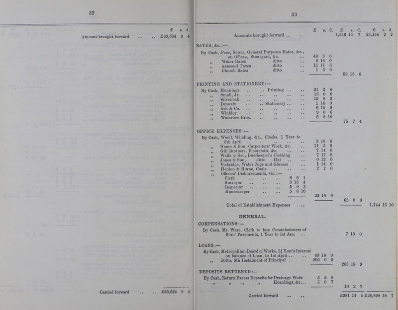 32 33  £ s. d. £ s. d. £ s. d. £ s. d. Amount brought forward £33,634 9 4 Amounts brought forward 1,546 11 7 25,154 2 9 RATES, &c.:— By Cash, Poor, Sewer, General Purposes Rates, &c., on Offices, Stoneyard, &c. 40 3 8 „ Water Rates ditto 6 16 0 „ Assessed Taxes ditto 11 11 6 „ Church Rates ditto 1 5 6 59 16 8 PRINTING AND STATIONERY:— By Cash, Munnings Printing 21 2 6 „ Small, Jr. „ 16 0 6 „ Silverlock „ 15 8 3 „ Drewett Stationery .. 1 16 0 „ Ash & Co. „ 6 15 9 „ Winkley „ 9 0 6 „ Waterlow Bros. „ 5 3 10 75 7 4 OFFICE EXPENSES:— By Cash, Woolf, Winding, &c., Clocks, 1 Year to 5th April 3 18 6 „ Hoare & Son, Carpenters' Work, &c. 11 5 9 „ Gill Brothers, Floorcloth, &c. 7 14 6 „ Walls & Son, Doorkeeper's Clothing 7 17 6 „ Jones & Son, ditto Hat 0 12 6 „ Yickridge, Water Jugs and Glasses 1 14 0 „ Henlon & Horne, Coals 7 7 0 „ Officers' Disbursements, viz.:— Clerk 8 6 1 Surveyor 3 15 4 Inspector 5 0 3 Housekeeper 5 8 10 22 10 6 63 0 3 Total of Establishment Expenses 1,744 15 10 GENERAL. • COMPENSATIONS:— By Cash, Mr. Ware, Clerk to late Commissioners of Boro' Pavements, 1 Year to 1st Jan. 7 13 0 LOANS:— By Cash, Metropolitan Board of Works, 1¼ Year's Interest on balance of Loan, to 1st April .. 63 18 9 „ Ditto, 9th Instalment of Principal 200 0 0 263 18 9 DEPOSITS RETURNED:— By Cash, Return Excess Deposits for Drainage Work 5 2 0 „ „ „ „ Hoardings, &c. 5 0 7 10 2 7 Carried forward £83,634 9 4 Carried forward £281 14 4 £26,898 18 7