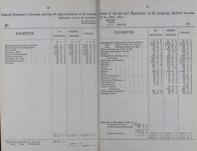 36 37 General Statement of Account, showing the Apportionment of the several Items of Receipt and Expenditure in the foregoing Abstract Account. RATEABLE VALUE OF DISTRICTON 6th APRIL, 1882 St. Saviour's, £216,780 Christchurch, 88,979 £305,759 RECEIPTS. ST. SAVIOUR'S. CHRIST CHURCH. TOTALS. PAYMENTS. ST. SAVIOUR'S. CHRIST CHURCH. TOTALS. £ s. d. £ s. d. £ s. d. £ s. d. £ s. d. £ s. d. Assessments by Metropolitan Board of Works 5,714 14 11 2,336 3 5 8,050 18 4 Balances from last year's Account 421 15 0 2,242 5 0 2,664 0 0 Ditto School Board for London 5,342 5 4 2,183 18 0 7,526 3 4 Metropolitan Consolidated Rates 7,875 14 11 2,336 3 5 10,211 18 4 Ditto Returning Offices for ditto 74 10 1 30 17 11 105 8 0 Sewer Rates 752 0 0 512 0 0 1,264 0 0 Sewer and Drainage Work, Public 314 2 4 208 6 5 522 8 9 Education Rates 5,838 10 8 2,183 18 0 8,022 8 8 Drainage Connections, Private 31 10 4 74 10 11 106 1 3 General Purposes Rates 7,180 14 1 3,982 2 0 11,162 16 1 Urinals 33 8 9 19 1 4 52 10 1 Drainage Deposits 32 9 8 20 13 7 53 3 3 Paving Works, Carriage-ways 1,341 10 10 543 11 5 1,885 2 3 Hoardings, &c., ditto 33 11 8 4 19 6 38 11 2 ,, Foot-ways 456 17 8 260 17 2 717 14 10 Miscellaneous, ditto 12 2 0 36 16 9 48 18 9 Scavenging and Dusting 1,967 9 0 807 11 0 2,775 0 0 Sundries 25 3 9 10 6 9 35 10 6 Lighting 1,546 10 2 780 10 5 2,327 0 7 Watering 425 7 10 174 12 2 600 0 0 Labour 300 7 8 123 5 10 423 13 6 Repairs, &c. 44 0 7 18 1 3 62 1 10 Salaries 939 11 9 385 13 3 1,325 5 0 Wages 46 16 7 19 4 5 66 1 0 Rent and Insurance 87 15 9 36 0 7 123 16 4 Rates and Taxes 42 8 5 17 8 3 59 16 8 Printing and Stationery 53 8 8 21 18 8 75 7 4 Office Expenses 44 13 6 18 6 9 63 0 3 Compensations 7 13 0 .. .. 7 13 0 Loans—Interest .. .. 63 18 9 63 18 9 ,, Instalments .. .. 200 0 0 200 0 0 Parliamentary Expenses 219 1 10 89 18 7 309 0 5 • Sanitary Works 32 11 0 13 7 3 45 18 3 Balances on 25th March, 1883, viz.: Treasurer's Account £6,229 4 1 Less Cheques not presented 253 7 1 5,975 17 0 Labour Account 31 10 0 3,105 5 9 2,902 1 3 6,007 7 0 22,172 1 9 11,329 5 0 33,501 6 9 Balances brought down, 8t. Saviour's £3,105 5 9 22,172 1 9 11,329 5 0 33,501 6 9 Ditto ditto Christchurch • • • • 2,902 1 3 £6,007 7 0