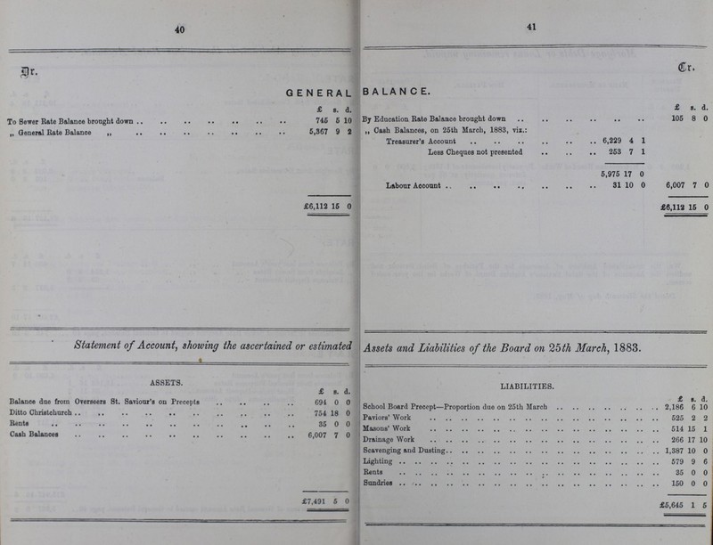 40 41 Dr. Cr. GENERAL BALANCE. £ s. d. £ 8. d. To Sewer Rate Balance brought down 745 5 10 By Education Rate Balance brought down 105 8 0 „ General Rate Balance 5,367 9 2 ,, Cash Balances, on 25th March, 1883, via.: Treasurer's Account 6,229 4 1 Less Cheques not presented 253 7 1 5,975 17 0 Labour Account 31 10 0 6,007 7 0 £6,112 15 0 £6,112 15 0 Statement of Account, showing the ascertained or estimated Assets and Liabilities of the Board on 25th March, 1883. ASSETS. LIABILITIES. £. s. d. £ s. d. Balance due from Overseers St. Saviour's on Precepts 694 0 0 School Board Precept—Proportion due on 25th March 2,186 6 10 Ditto Christchurch 754 18 0 0 Paviors' Work 525 2 2 Rents 35 0 Masons' Work 514 15 1 Cash Balances 6,007 7 0 Drainage Work 266 17 10 Scavenging and Dusting 1,387 10 0 Lighting 579 9 6 Rents 35 0 0 Sundries 150 0 0 £7,491 5 0 . £5,645 1 5