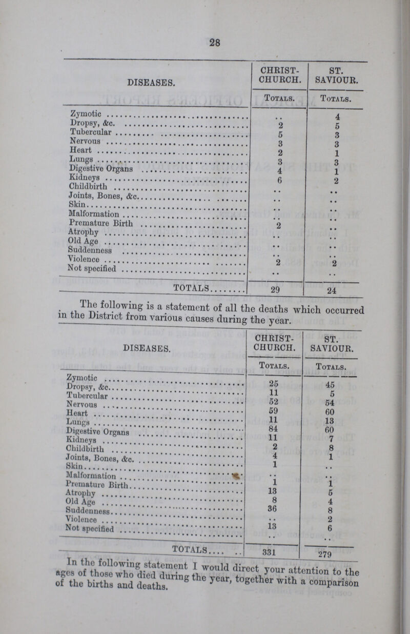 28 DISEASES. CHRIST CHURCH. ST. SAVIOUR. Totals. Totals. Zymotic 4 Dropsy, &c. 2 5 Tubercular 5 3 Nervous 3 3 Heart 2 1 Lungs 3 3 Digestive Organs 4 1 Kidneys 6 2 Childbirth • • Joints, Bones, &c. • • Skin . . Malformation . . Premature Birth 2 Atrophy • • Old Age • • Suddenness » • Violence 2 2 Not specified TOTALS • • 29 24 The following is a statement of all the deaths which occurred in the District from various causes during the year. DISEASES. CHRIST CHURCH. ST SAVIOUR. Totals. Totals. Zymotic 25 45 Dropsy, &c. 11 5 Tubercular 52 54 Nervous 59 60 Heart 11 13 Lungs 84 60 Digestive Organs 11 7 Kidneys 2 8 Childbirth 4 1 Joints, Bones, &c 1 .. Skin .. .. Malformation 1 1 Premature Birth 13 5 Atrophy 8 4 Old Age 36 8 Suddenness .. 2 Violence 13 6 Not specified .. .. totals 331 279 In the following statement I would direct your attention to the T«,° fteW 5 died during the year, together with a comparison 01 the births and deaths.