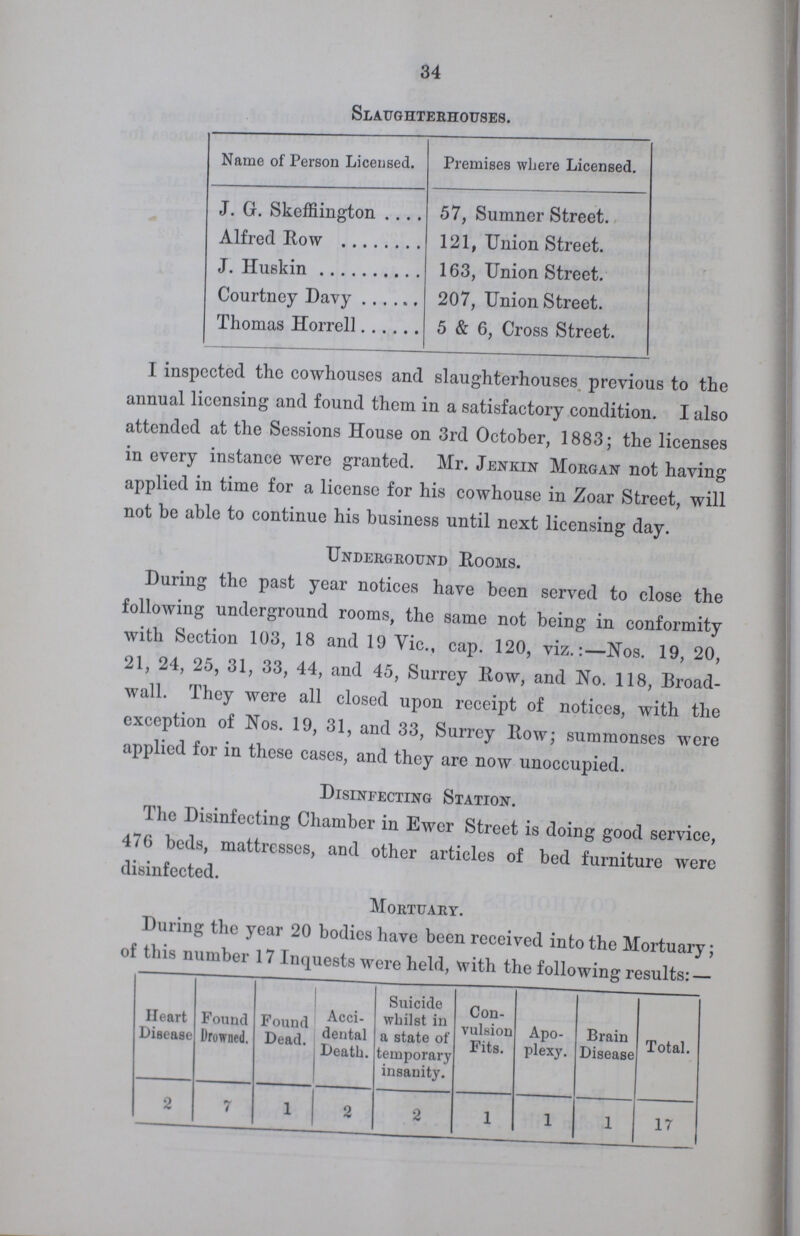 34 Slaughterhouses. Name of Person Licensed. Premises where Licensed. J. G. Skeffiington 57, Sumner Street. Alfred Row 121, Union Street. J. Huskin 163, Union Street. Courtney Davy 207, Union Street. Thomas Horrell 5 & 6, Cross Street. I inspected the cowhouses and slaughterhouses previous to the annual licensing and found them in a satisfactory condition. I also attended at the Sessions House on 3rd October, 1883; the licenses in every instance were granted. Mr. Jenkin Morgan not having applied in time for a license for his cowhouse in Zoar Street, will not be able to continue his business until next licensing day. Underground Booms. During the past year notices have been served to close the following underground rooms, the same not being in conformity with Section 103, 18 and 19 Vic., cap. 120, viz.:—Nos. 19, 20, 21, 24, 25, 31, 33, 44, and 45, Surrey Row, and No. 118, Broad wall. They were all closed upon receipt of notices, with the exception of Nos. 19, 31, and 33, Surrey Row; summonses were applied for in these cases, and they are now unoccupied. Disinfecting Station. The Disinfecting Chamber in Ewer Street is doing good service, 476 beds, mattresses, and other articles of bed furniture were disinfected. Mortuary. During the year 20 bodies have been received into the Mortuary; of this number 17 Inquests were held, with the following results: — Heart Disease Found Drowned. Found Dead. Acci dental Death. Suicide whilst in a state of temporary insanity. Con vulsion Fits. Apo plexy. Brain Disease Total. 2 7 1 2 2 1 1 1 17