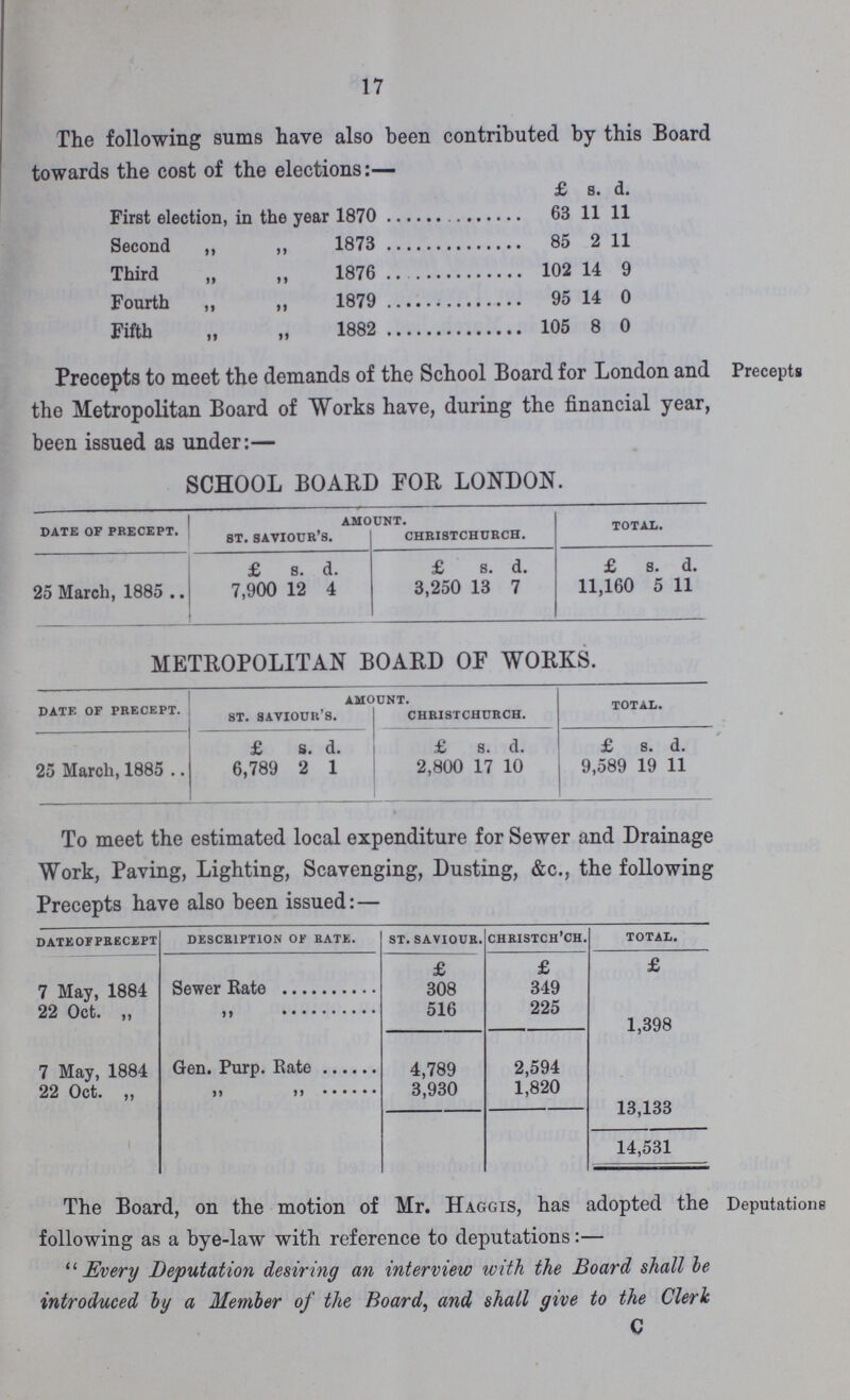 17 The following sums have also been contributed by this Board towards the cost of the elections:— £ s. d. First election, in the year 1870 63 11 11 Second ,, ,, 1873 85 2 11 Third „ ,, 1876 102 14 9 Fourth „ „ 1879 95 14 0 Fifth „ „ 1882 105 8 0 Precepts Precepts to meet the demands of the School Board for London and the Metropolitan Board of Works have, during the financial year, been issued as under:— SCHOOL BOARD FOR LONDON. DATE OF PRECEPT. AMOUNT. TOTAL. ST. SAVIOUR'S. CHRISTCHURCH. £ 8. d. £ 8. d. £ s. d. 25 March, 1885 .. 7,900 12 4 3,250 13 7 11,160 5 11 METROPOLITAN BOARD OF WORKS. DATE OF PRECEPT. AMOUNT. TOTAL. ST. SAVIOUR'S. CHRISTCHURCH. £ s. d. £ 8. d. £ s. d. 25 March, 1885 .. 6,789 2 1 2,800 17 10 9,589 19 11 To meet the estimated local expenditure for Sewer and Drainage Work, Paving, Lighting, Scavenging, Dusting, &c., the following Precepts have also been issued:— DATE OF PRECEPT DESCRIPTION OF RATE. ST. SAVIOUR. CHRISTCH'CH. TOTAL. £ £ £ 7 May, 1884 Sewer Rate 308 349 22 Oct. „ „ 516 225 1,398 7 May, 1884 Gen. Purp. Rate 4,789 2,594 22 Oct. ,, „ „ 3,930 1,820 13,133 14,531 Deputations The Board, on the motion of Mr. Haggis, has adopted the following as a bye-law with reference to deputations:—  Every Deputation desiring an interview with the Board shall be introduced by a Member of the Board, and shall give to the Clerk C