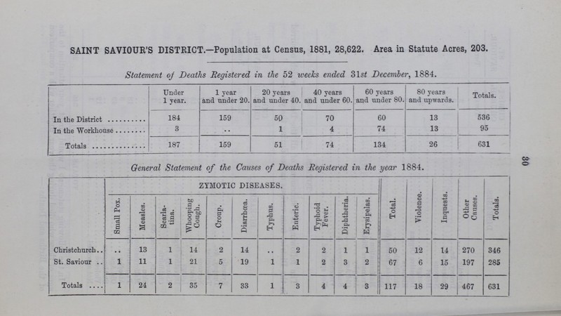 SAINT SAVIOUR'S DISTRICT—Population at Census, 1881, 28,622. Area in Statute Acres, 203. Statement of Deaths Registered in the 52 weeks ended 31s£ December, 1884. Under 1 year. 1 year and under 20. 20 years and under 40. 40 years and under 60. 60 years and under 80. 80 years and upwards. Totals. In the District 184 159 50 70 60 13 536 In the Workhouse 3 .. 1 4 74 13 95 Totals 187 159 51 74 134 26 631 General Statement of the Causes of Deaths Registered in the year 1884. ZYMOTIC DISEASES. Total. Violence. Inquests. Other Causes. Totals. Small Pox. Measles. Scarla tina. Whooping Cough. Croup. Diarrhoea. | Typhus. Enteric. Typhoid Fever. Diphtheria. Erysipelas. Christchurch.. • • 13 1 14 2 14 2 2 1 1 50 12 14 270 346 St. Saviour 1 11 1 21 5 19 1 1 2 3 2 67 6 15 197 285 Totals 1 24 2 35 7 33 1 3 4 4 3 117 18 29 467 631 30