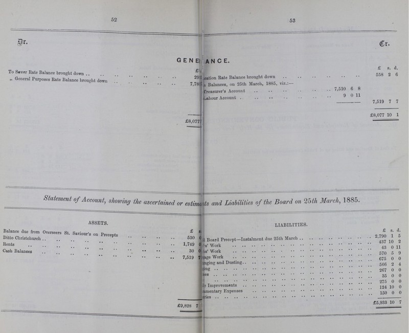 52 53 Dr. Cr. GENE???A N C E. £ £ s. d. To Sewer Rate Balance brought down 29?? ???nfjnn Rate Balance brought down 558 2 6 „ General Purposes Rate Balance brought down 7,78 ???VBalances, on 25th March, 18b5, viz • ???Treasurer's Account 7,510 6 8 ???Labour Account 9 0 11 7,519 7 7 £8,077 £8,077 10 1 Statement of Account, showing the ascertained or estiim???ts ami Liabilities of the Board on 25th March, ASSETS. LIABILITIES. £ s. d. Balance due from Overseers St. Saviour's on Precepts £ s Board Precept—Instalment due 25th March 2,790 1 5 Ditto Christchurch 530 0 ??? Work 437 0 2 Rents 1,749 0 ??? Work 43 0 11 Cash Balances 30 0 ??? Work 570 5 9 7,519 7 ???age Work 675 0 0 ???nging and Dusting 566 2 4 ???ing 267 0 0 ???es 35 0 0 ??? 275 0 0 ???Improvements 124 10 0 ???ries 150 0 0 Cash Balance £9,828 7 £5,933 10 7