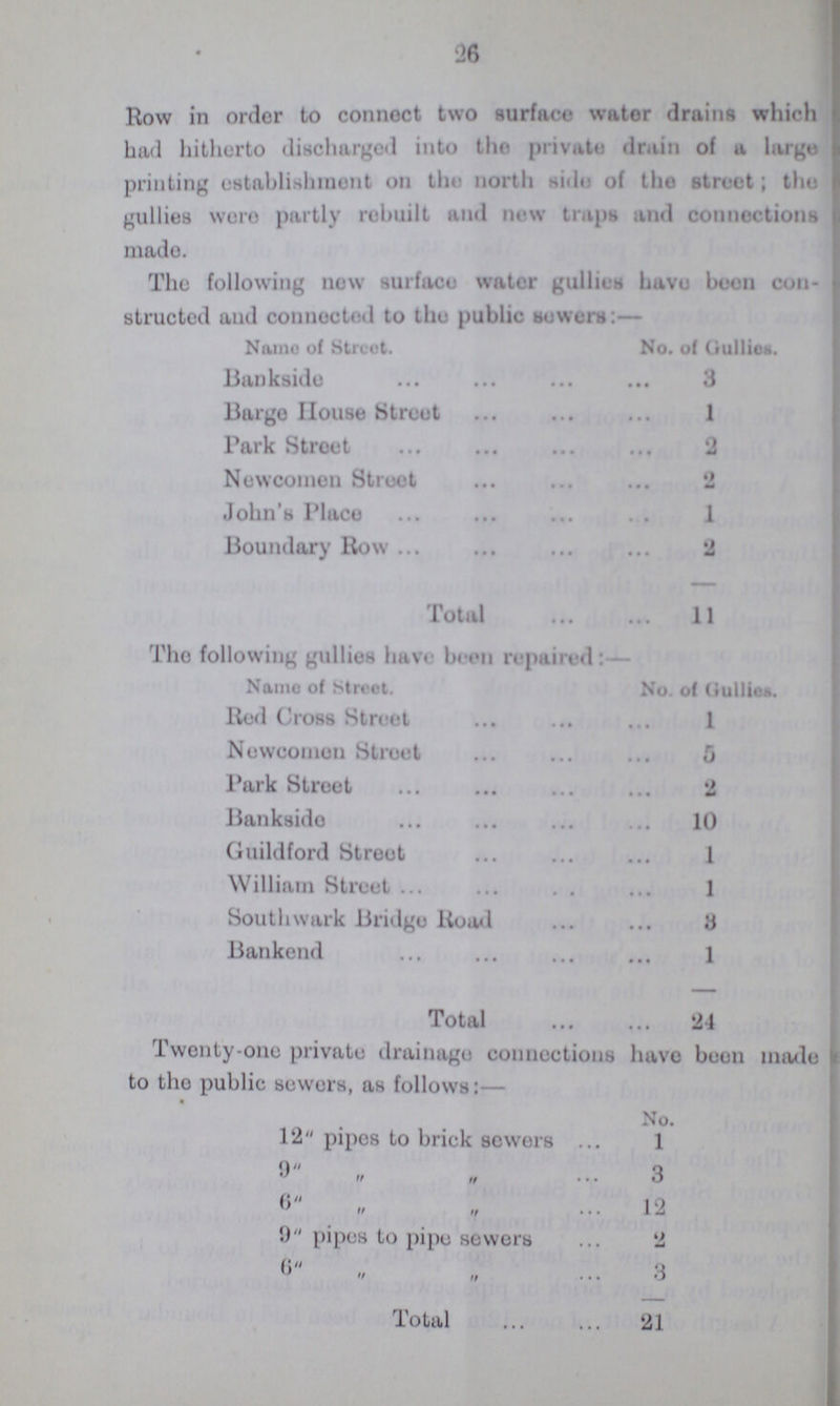 26 Row in order to connect two surface water drains which had hitherto discharged into the private drain of a large printing establishment on the north side of the street; tho gullies were partly rebuilt and now traps and connections mn.rln The following now surface water gullies have boon con structed and connected to tho public sowers:— Name of Street. No. of Gullies. Bankside 3 Bargo House Street 1 Park Street 2 Newcomen Street 2 John's Place 1 Boundary Row 2 Total 11 The following gullies have been repaired: Name of Street. No. of Gullies. Red Cross Street 1 Nowcomen Street 5 Park Street 2 Bankside 10 Guildford Street 1 William Street 1 Southwark Bridge Road 3 Bankend 1 Total 24 Twenty-one private drainage connections have been made to the public sewers, as follows:— No. 12 pipes to brick sewers 1 9 „ „ 3 6 „ „ 12 9 pipes to pipe sewors 2 6 „ „ 3 Total 21