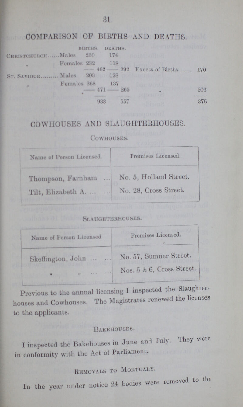31 COMPARISON OF BIRTHS AND DEATHS BIRTHS. DEATHS. Christchurch Males 230 174 ,, Females 232 118 - 402 - 292 Excess of Births 170 St. Saviour Males 203 128 ,, Females 268 137 - 471 - 265 // 206 933 557 376 COWHOUSES AND SLAUGHTERHOUSES. Cowhouses. Name of Person Licensed. Premises Licensed. Thompson, Farnham No. 5, Holland Street. Tilt, Elizabeth A. No. 28, Cross Street. Slaughterhouses. Name of Person Licensed Promises Licensed. Skeflington, John No. 57, Sumner Street. ,, Nos. 5 6, Cross Street. Previous to the annual licensing I inspected the Slaughter houses and Cowhouses. The Magistrates renewed the licenses to the applicants. Bakehouses. I inspected the Bakehouses in June and July. 1 hey were in conformity with the Act of Parliament. Removals to Mortuary. In the year under notice 24 bodies were removed to the