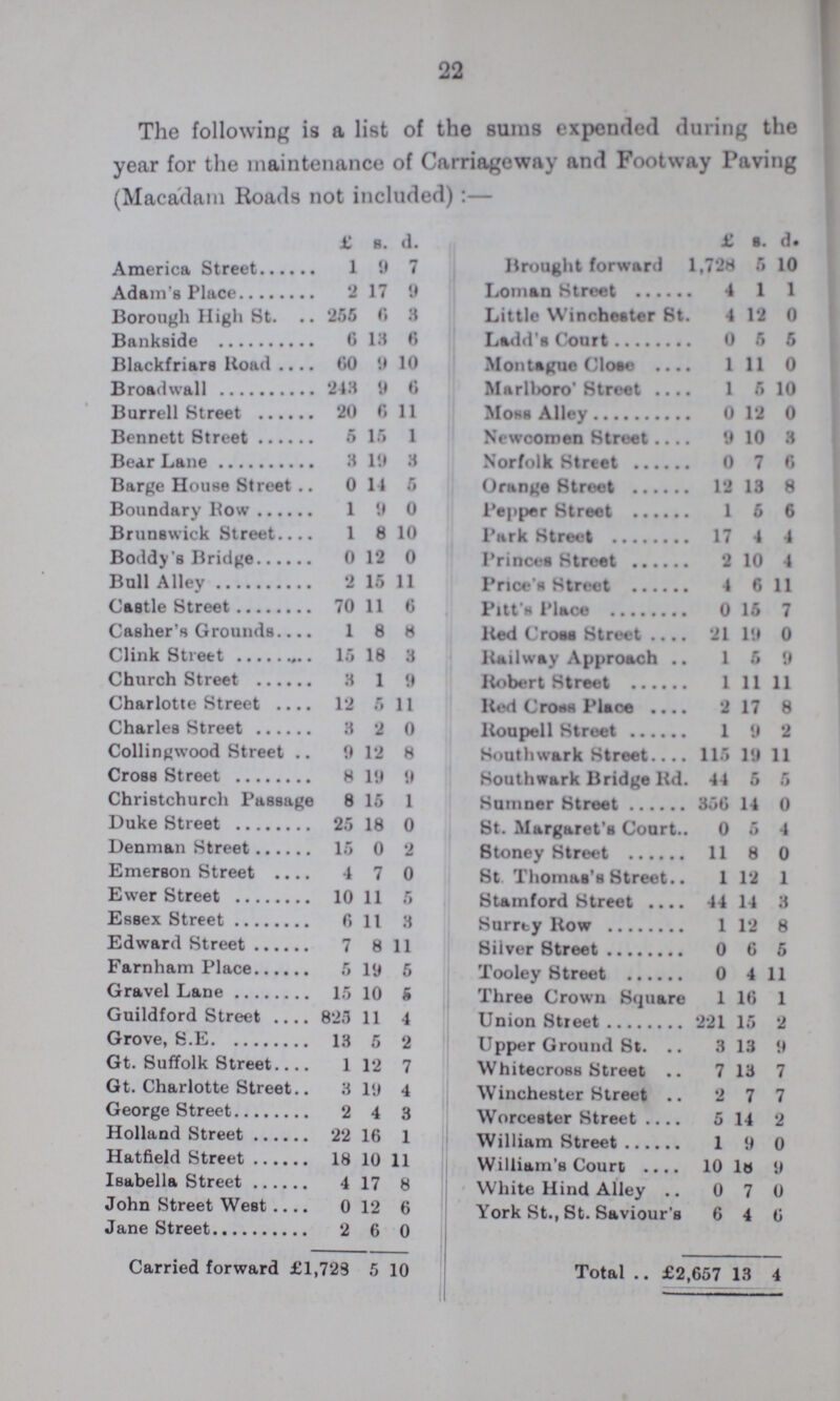22 The following is a list of the sums expended during the year for the maintenance of Carriageway and Footway Paving (Macadam Roads not included):— £ s. d. America Street 1 9 7 Adam's Place 2 17 9 Borough High St. 255 6 8 Bankside 6 13 6 Blackfriara Road 60 9 10 Broad wall 243 9 6 Burrell Street 20 6 11 Bennett Street 5 15 1 Bear Lane 8 19 3 Barge House Street 0 14 5 Boundary Bow 1 9 0 Brunswick Street 1 8 10 Boddy's Bridge 0 12 0 Bull Alley 2 15 11 Castle Street 70 11 6 Casher's Ground 1 8 8 Clink Street 15 18 3 Church Street 3 1 9 Charlotte Street 12 5 11 Charles Street 3 2 0 Collingwood Street 9 12 8 Cross Street 8 19 9 Christchurch Passage 8 15 1 Duke Street 25 18 0 Denman Street 15 0 2 Emerson Street 4 7 0 Ewer Street 10 11 5 Essex Street 6 11 3 Edward Street 7 8 11 Farnham Place 5 19 5 Gravel Lane 15 10 £ Guildford Street 825 11 4 Grove, S.E 13 5 2 Gt. Suffolk Street 1 12 7 Gt. Charlotte Street 3 19 4 George Street 2 4 3 Holland Street 22 16 1 Hatfield Street 18 10 11 Isabella Street 4 17 8 John Street West 012 6 Jane Street 2 G 0 Carried forward £1,723 5 10 £ s. d. Brought forward 1,728 5 10 Loman Street 4 1 1 Little Winchester St. 4 12 0 Ladd's Court 0 5 6 Montague Close 1 11 0 Marlboro' Street 1 5 10 Moss Alley 0 12 0 Newcomen Street 910 3 Norfolk Street 0 7 6 Orange Stroet 12 13 8 Pepper Street 1 5 6 Park Street 17 4 4 Princes Street 2 10 4 Price's Street 4 6 11 Pitt's Place 0 15 7 lied Cross Street 21 19 0 Railway Approach 15 9 Robert Street 1 11 11 lied Cross Place 2 17 8 Roupell Street 1 9 2 Southwark Street 115 19 11 Southwark Bridge Rd. 44 5 5 Sumner Street 356 14 0 St. Margaret's Court 0 5 4 Stoney Street 11 8 0 St Thomas's Street 1 12 1 Stamford Street 4414 3 Surrey Row 1 12 8 Silver Street 0 6 5 Tooley Street 0 4 11 Three Crown Square 1 16 1 Union Street 221 15 2 Upper Ground St.3 13 9 Whitecross Street. 7 13 7 Winchester Street 2 7 7 Worcester Street 5 14 2 William Street 1 9 0 William's Court 10 18 9 White Hind Alley 0 7 0 York St., St. Saviour's 6 4 6 Total £2,657 13 4