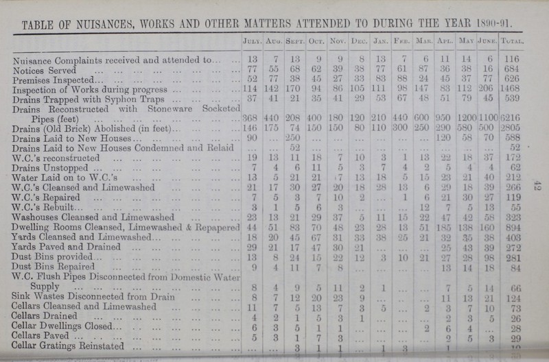 42 TABLE OF NUISANCES, WORKS AND OTHER MATTERS ATTENDED TO DURING THE YEAR 1800-01. July. Aug. Sept. Oct. Nov. Dec. Jan. Feb. Mar. Apl. May June. Total. Nuisance Complaints received and attended to 13 7 13 9 9 8 13 7 6 11 14 6 116 Notices Served 77 55 68 62 39 38 77 61 87 36 38 16 684 Premises Inspected 52 77 38 45 27 33 83 88 24 45 37 77 626 Inspection of Works during progress 114 142 170 94 86 105 111 98 147 83 112 206 1468 Drains Trapped with Syphon Traps 37 41 21 35 41 29 53 67 48 51 79 45 539 Drains Reconstructed with Stoneware Socketed Pipes (feet) 368 440 208 400 180 120 210 440 600 950 1200 1100 6216 Drains (Old Brick) Abolished (in feet) 146 175 74 150 150 80 110 300 250 290 580 500 2805 Drains Laid to New Houses 90 ... 250 ... ... ... ... ... ... 120 58 70 588 Drains Laid to New Houses Condemned and Relaid ... ... 52 ... ... ... ... ... ... ... ... ... 52 W.C.'s reconstructed 19 13 11 18 7 10 3 1 13 22 18 37 172 Drains Unstopped 7 4 6 11 5 3 7 4 2 5 4 4 62 Water Laid on to W.C.'s 13 5 21 21 7 13 18 5 15 23 21 40 212 W.C.'s Cleansed and Limewashed 21 17 30 27 20 18 28 13 6 29 18 39 266 W.C.'s Repaired 7 5 3 7 10 2 ... 1 6 21 30 27 119 W.C.'s Rebuilt 3 1 5 6 3 ... ... ... 12 7 5 13 55 Washouses Cleansed and Limewashed 23 13 21 29 37 5 11 15 22 47 42 58 323 Dwelling Rooms Cleansed, Limewashed Si Re papered 44 51 83 70 48 23 28 13 51 185 138 160 894 Yards Cleansed and Limewashed 18 20 45 67 31 33 38 25 21 32 35 38 403 Yards Paved and Drained 29 21 17 47 30 21 ... ... ... 25 43 39 272 Dust Bins provided 13 8 24 15 22 12 3 10 21 27 28 98 281 Dust Bins Repaired 9 4 11 7 8 ... ... ... ... 13 14 18 84 W.C. Flush Pipes Disconnected from Domestic Water Supply 8 4 9 5 11 0 1 ... ... 7 5 14 66 Sink Wastes Disconnected from Drain 8 7 12 20 23 9 ... ... ... 11 13 21 124 Cellars Cleansed and Limewashed 11 7 5 13 7 3 5 ... 2 3 7 10 73 Cellars Drained 4 2 1 5 3 1 ... ... ... 9 3 5 26 Cellar Dwellings Closed 6 3 5 1 1 ... ... ... 2 3 4 ... 28 Cellars Paved 5 3 1 7 3 ... ... ... ... 2 5 3 29 Cellar Gratings Reinstated ... ... 3 1 1 ... ... 2 ... 1 ... ... 10