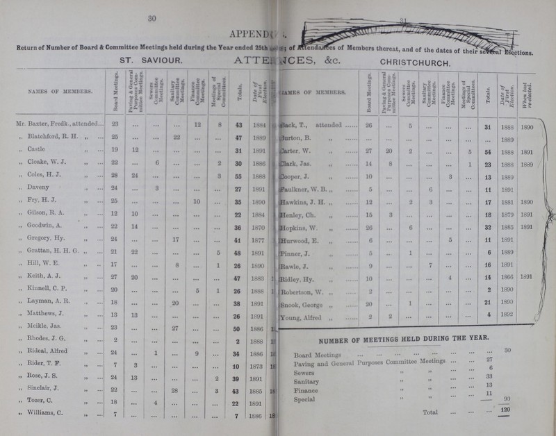30 31 APPEND Return of Number of Board & Committee Meetings held during the Year ended 25th ??? of attendances of Members thereat, and of the dates of their several Elections ST. SAVIOUR. ATTENCES, &C. CHRISTCHURCH. NAMES OF MEMBERS. Board Meetings. Paving & General Purposes Com mittee Meetings. Sewers Committee Meetings. Sanitary Committee Meetings. Finance Committee Meetings. Meetings of Special Committees. Totals. Date of First Election. NAMES OF MEMBERS. Board Meetings. Paving & General Purposes Com mittee Meetings, Sewers Committee Meetings. Sanitary Committee Meetings. Finance Committee Meetings. Meetings of Special Committees. Totals. Date of First Election. When last re-elected. Mr. Baxter, Fredk , attended 23 ... ... ... 12 8 43 1884 Back, T., attended 26 ... 5 ... ... ... 31 1888 1890 ,, Blatchford, R. H. 25 ... ... 22 ... ... 47 1889 Burton, B. ... ... ... ... ... ... ... 1889 ,, Castle ,, 19 12 ... ... ... ... 31 1891 Carter, W. „ 27 20 2 ... ... 5 54 1888 1891 „ Cloake, W. J. „ 22 ... 6 ... ... 2 30 1886 Clark. Jas. „ 14 8 ... ... ... 1 23 1888 1889 „ Coles, H. J. „ 28 24 ... ... ... 3 55 1888 cooper. J. „ 10 ... ... ... 3 ... 13 1889 „ Daveny „ 24 ... 3 ... ... ... 27 1891 Faulkner, W. B.,, 5 ... ... 6 ... ... 11 1891 „ Fry, H. J. „ 25 ... ... ... 10 ... 35 1890 Hawkins, J. H. „ 12 ... 2 3 ... ... 17 1881 1890 ,, Gilson, R. A. ,, 12 10 ... ... ... ... 22 1884 Henley, Ch. „ 15 3 ... ... ... ... 18 1879 1891 ,, Goodwin, A. ,, 22 14 ... ... ... ... 36 1870 Hopkins, W. „ 26 ... 6 ... ... ... 32 1885 1891 „ Gregory, Hy. „ 24 ... ... 17 ... ... 41 1877 Hurwood, E. „ 6 ... ... ... 5 ... 11 1891 ,, Grattan, H. H. G. „ 21 22 ... ... ... 5 48 1891 Pinner, J. 5 ... 1 ... ... ... 6 1889 I Hill, W. E. „ 17 ... ... 8 ... 1 26 1890 Rawlo, J. ,, 9 ... ... 7 ... ... 16 1891 „ Keith, A. J. „ 27 20 ... ... ... ... 47 1883 Ridley, Hy 10 ... ... ... 4 ... 14 1860 1891 ,, Kinnell, C. P. „ 20 ... ... ... 5 1 26 1888 Robertson, W. ,, 2 ... ... ... ... ... 2 1890 ,, Layman, A. R. ,, 18 ... ... 20 ... ... 38 1891 Snook, Georgo „ 20 ... 1 ... ... ... 21 1890 ,, Matthews, J. ,, 13 13 ... ... ... ... 26 1891 Young, Alfred „ 2 2 ... ... ... ... 4 1892 ,, Meikle, Jas. ,, 23 ... ... 27 ... ... 50 1886 number of meetings held during the year. ,, Rhodes. J. G. ,, 2 ... ... ... ... ... 2 1888 ,, Rideal, Alfred „ 24 ... 1 ... 9 ... 34 1886 30 Board Meetings „ Rider, T. F. 7 3 ... ... ... ... 10 1873 Ji Paving and General Purposes Committee Meetings Zl 6 „ Rose, J. S. „ 24 13 ... ... ... 2 39 1891 Sewers 33 Sanitary 13 ,, Sinclair, J. „ 22 ... ... 28 ... 3 43 1885 18 Finance 11 „ Tozer, C. 18 ... 4 ... ... ... 22 1891 Special 90 „ Williams, C. ,, 7 ... ... ... ... ... 7 1886 Total 120