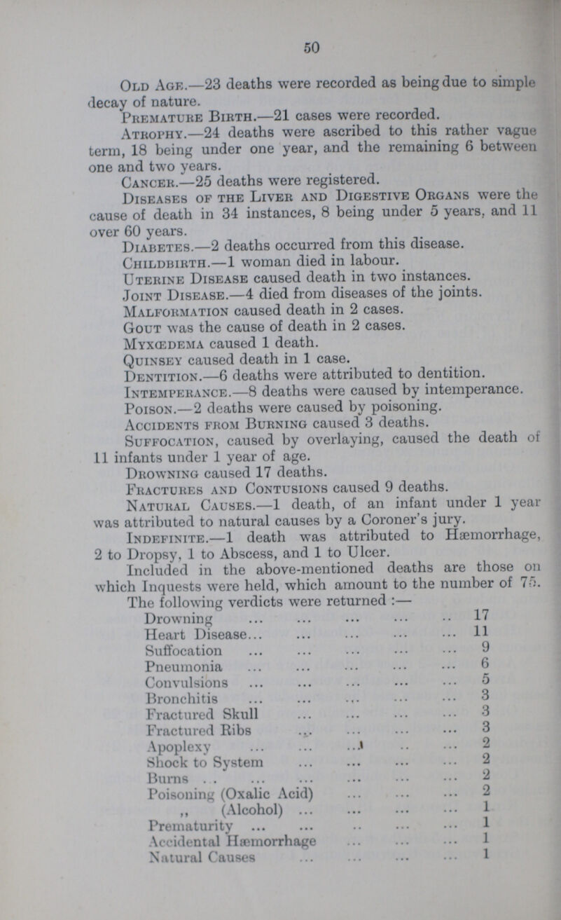 50 Old Age.—23 deaths were recorded as being due to simple decay of nature. Prematuke Birth.—21 cases were recorded. Atrophy.—24 deaths were ascribed to this rather vague term, 18 being under one year, and the remaining 6 between one and two years. Cancer.—25 deaths were registered. Diseases of the Liver and Digestive Organs were the cause of death in 34 instances, 8 being under 5 years, and 11 over 60 years. Diabetes.—2 deaths occurred from this disease. Childbirth.—1 woman died in labour. Uterine Disease caused death in two instances. Joint Disease.—4 died from diseases of the joints. Malformation caused death in 2 cases. Gout was the cause of death in 2 cases. Myxcedema caused 1 death. Quinsey caused death in 1 case. Dentition.—6 deaths were attributed to dentition. Intemperance.—8 deaths were caused by intemperance. Poison.—2 deaths were caused by poisoning. Accidents from Burning caused 3 deaths. Suffocation, caused by overlaying, caused the death of 11 infants under 1 year of age. Drowning caused 17 deaths. Fractures and Contusions caused 9 deaths. Natural Causes.—1 death, of an infant under 1 year was attributed to natural causes by a Coroner's jury. Indefinite.—1 death was attributed to Haemorrhage, 2 to Dropsy, 1 to Abscess, and 1 to Ulcer. Included in the above-mentioned deaths are those on which Inquests were held, which amount to the number of 75. The following verdicts were returned :— Drowning 17 Heart Disease 11 Suffocation 9 Pneumonia 6 Convulsions 5 Bronchitis 3 Fractured Skull 3 Fractured Ribs 3 Apoplexy 2 Shock to System 2 Burns 2 Poisoning (Oxalic Acid) 2 „ (Alcohol) 1 Prematurity 1 Accidental Haemorrhage 1 Natural Causes 1