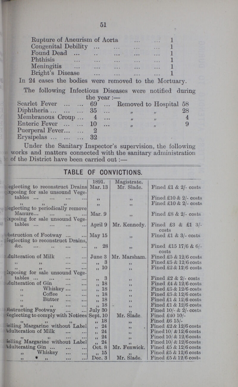 51 o Eupture of Aneurism of Aorta 1 Congenital Debility 1 Found Dead 1 Phthisis 1 Meningitis 1 Bright's Disease 1 In 24 cases the bodies were removed to the Mortuary. The following Infectious Diseases were notified during the year:— Scarlet Fever 69 Removed to Hospital 58 Diphtheria 35 „ „ 28 Membranous Croup 4 „ „ 4 Enteric Fever 10 „ „ 9 Puerperal Fever 2 Erysipelas 32 Under the Sanitary Inspector's supervision, the following works and matters connected with the sanitary administration of the District have been carried out:— TABLE OF CONVICTIONS. 1891. Magistrate. ???eglecting to reconstruct Drains Exposing for sale unsound Vege tables Mar. 13 Mr. Slade. Fined £1 & 2/- costs Fined £10 & 2/- costs „ „ „ ???neglecting to periodically remove Manure Mar. 9 „ Fined £10 & 2/- costs Fined £8 & 2/- costs ???ixposing for sale unsound Vege tables April 9 Mr. Kennedy. Fined £3 & £1 3/- ???obstruction of Footway May 15 „ costs Fined £1 & 3/'- costs ???feglecting to reconstruct Drains, &c. „ 28 „ Fined £15 17/6 & 6/ costs ???.dulteration of Milk June 3 Mr. Marsham. Fined £5 & 12/6 costs „ „ „ 3 „ Fined £5 & 12/6 costs „ „ „ 10 „ Fined £2 & 12/6 costs ???Ixposing for sale unsound Vege tables „ 3 „ Fined £2 & 2/- costs ???Ldulteration of Gin „ 18 „ Fined £4 & 12/6 costs ,, Whiskey „ 18 „ Fined £5 & 12/6 costs ,, Coffee „ 18 „ Fined £5 & 12/6 costs ,, Butter „ 18 „ Fined £1 & 12/6 costs „ „ 18 „ Fined £1 & 12/6 costs ???bstructing Footway July 30 „ Fined 10/- & 2/- costs ???Neglecting to comply with Notices Sept. 10 Mr. Slade. Fined £40 10/- „ „ „ „ 18 „ Fined £6 15/- ???Jelling Margarine without Label 24 „ Fined £2 & 12/6 costs ???Adulteration of Milk „ 24 „ Fined 10/ & 12/6 costs „ „ „ „ 24 „ Fined 10/ & 12/6 costs ???jelling Margarine without Label „ 24 „ Fined 10/ & 12/6 costs ???Adulterating Gin Oct. 8 Mr. Fenwick. Fined £5 & 12/6 costs ,, Whiskey „ 15 yy Fined £5 & 12/6 costs „ „ „ Dec. 3 Mr. Slade. Fined £5 & 12/6 costs