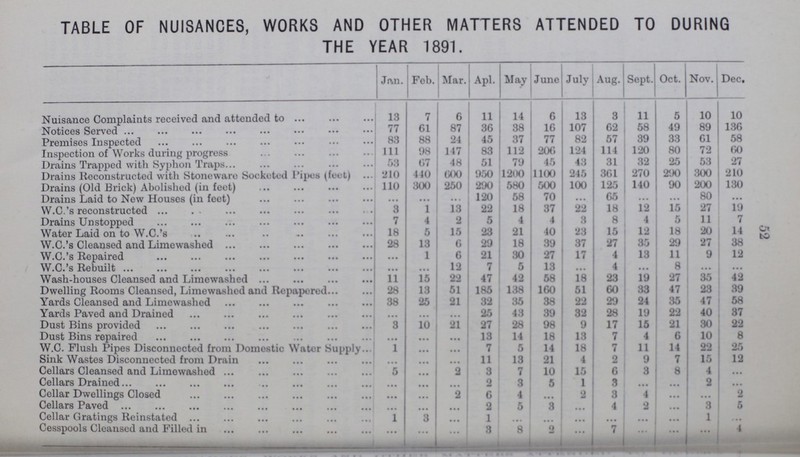 52 TABLE OF NUISANCES, WORKS AND OTHER MATTERS ATTENDED TO DURING THE YEAR 1891. Jan. Feb. Mar. Apl. May June July Aug. Sept. Oct. Nov. Dec. Nuisance Complaints received and attended to 13 7 6 11 14 6 13 3 11 5 10 10 Notices Served 77 61 87 36 38 16 107 62 58 49 89 136 Premises Inspected 83 88 24 45 37 77 82 57 39 33 61 58 Inspection of Works during progress 111 98 147 S3 112 206 124 114 120 80 72 60 Drains Trapped with Syphon Traps 53 67 48 51 79 45 43 31 32 25 53 27 Drains Reconstructed with Stoneware Socketed Pipes (foot) 810 440 600 950 1200 1100 245 361 270 290 300 210 Drains (Old Brick) Abolished (in feet) 110 300 250 290 580 500 100 125 140 90 200 130 Drains Laid to New Houses (in feet) • •• ... ... 120 58 70 ... 65 ... ... 80 • •• W.C.'s reconstructed 3 1 13 22 18 37 22 18 12 15 27 19 Drains Unstopped 7 4 2 5 4 4 3 8 4 5 11 7 Water Laid on to W.C.'s 18 5 15 23 21 40 23 15 12 18 20 14 W.C.'s Cleansed and Limewashed 18 13 6 29 18 39 37 27 35 29 27 38 W.C.'s Repaired • •• 1 6 21 30 27 17 4 13 11 9 12 W.C.'s Rebuilt ... • • • 12 7 5 13 ... 4 ... 8 ... ... Wash-houses Cleansed and Limewashed 11 15 22 47 42 58 18 23 19 27 35 42 Dwelling Rooms Cleansed, Limewashed and Repapered 28 13 51 185 13S 160 51 60 33 47 23 39 Yards Cleansed and Limewashed 38 25 21 32 35 38 22 29 24 35 47 58 Yards Paved and Drained • • • ... ... 25 43 39 32 2S 19 22 40 37 Dust Bins provided 3 10 21 27 28 98 9 17 15 21 30 22 Dust Bins repaired ... ... ... 13 11 18 13 7 4 6 10 8 W.C. Flush Pipes Disconnected from Domestic Water Supply 1 ... ... 7 5 14 18 7 11 14 22 25 Sink Wastes Disconnected from Drain ... ... ... 11 13 21 4 2 9 7 15 12 Cellars Cleansed and Limewashed 5 ... 2 3 7 10 15 6 3 8 4 ... Cellars Drained • • • ... ... 2 3 5 1 3 ... 2 ... Cellar Dwellings Closed • • • ... 2 6 4 ... 2 3 4 ... ... 2 Cellars Paved • . . ... 2 5 3 4 2 3 5 Cellar Gratings Reinstated 1 3 ... 1 ... ... ... ... ... ... 1 ... Cesspools Cleansed and Filled in ... ... ... 3 8 2 ... 7 ... ... 4