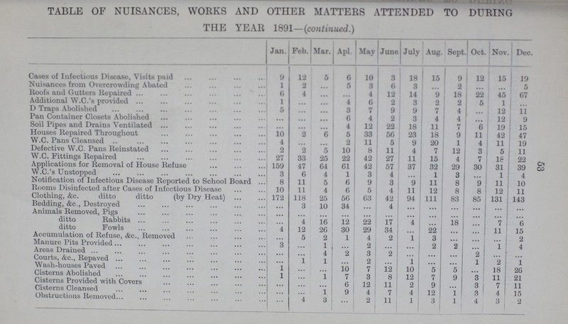 53 TABLE OF NUISANCES, WORKS AND OTHER MATTERS ATTENDED TO DURING THE YEAR 1891—(continued.) Jan. Feb. Mar. Apl. May Juno July Aug. Sept Oct. Nov. Dec. Cases of Infectious Disease, Visits paid 9 12 5 6 10 3 18 15 9 12 15 19 Nuisances from Overcrowding Abated 1 2 • •• 5 3 6 3 ... 2 ... ... 5 Roofs and Gutters Repaired 6 4 ... • •• 4 12 14 9 18 22 45 67 Additional W.C.'s provided 1 ... ... 4 6 2 3 2 2 5 1 • •• D Traps Abolished 5 ... ... 3 7 9 9 7 4 • • • 12 11 Pan Container Closets Abolished • •• • •• • •• 6 4 2 3 4 4 ••• 12 9 Soil Pipes and Drains Ventilated • •• • •• • • • 4 12 22 18 11 7 6 19 15 Houses Repaired Throughout 10 2 6 5 33 56 23 18 9 11 42 47 W.C. Pans Cleansed 4 • • • ... 2 11 5 9 20 1 4 11 19 Defective W.C. Pans Reinstated 2 2 5 10 8 11 4 7 12 3 5 11 W.C. Fittings Repaired 27 33 25 22 42 27 11 15 4 7 16 22 Applications for Removal of House Refuse 159 47 64 61 42 57 37 32 29 30 31 39 W.C.'s Unstopped 3 6 4 1 3 4 • • • 1 3 ... 1 4 Notification of Infectious Disease Reported to School Board 8 11 5 6 9 3 9 11 8 9 11 10 Rooms Disinfected after Cases of Infectious Disease 10 11 4 6 5 4 11 12 8 8 12 11 Clothing, &c. ditto ditto (by Dry Heat) 172 118 25 56 63 42 94 111 83 85 131 143 Bedding, &c., Destroyed • • • 3 10 34 • • • 4 • • • • • • ... ... ... ... Animals Removed, Pigs ... ... ... ... ... ... ... ... ... ... ditto Rabbits ... 4 16 12 22 17 4 ... 18 ... j 7 6 ditto Fowls 4 12 26 30 29 34 22 ... ... 11 15 Accumulation of Refuse, &c., Removed ... 5 2 1 4 2 1 3 ... ... ... 2 Manure Pits Provided 3 ... 1 ... 2 ... ... 2 2 ... 1 4 Areas Drained ... ... 4 2 3 2 ... ... ... 2 ... ... Courts, &c., Repaved ... 1 1 ... 2 1 ... ... 1 2 1 Wash-houses Paved 1 ... ... 10 7 12 10 5 5 ... 18 26 Cisterns Abolished 1 ... 1 7 3 8 12 7 9 3 11 21 Cisterns Provided with Covers ... ... ... 6 12 11 2 9 3 7 11 Cisterns Cleansed ... ... 1 9 4 7 4 12 1 3 4 15 Obstructions Removed ... 4 3 ... 2 11 1 3 1 4 3 2