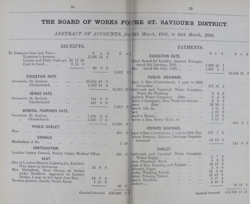 58 59 THE BOARD OF WORKS FO HE ST. SAVIOURS DISTRICT. ABSTRACT OF ACCOUNTS, from 5th March, 1891, to 25th March, 1892. RECEIPTS. PAYMENTS. £ s. d. £ s. £ s. d. £ s. d. To Balance from last Year- Treasurer's Account 2,526 13 4 EDUCATION RATE. Labour and Petty Cash a/c 21 17 10 hool Hoard for London, Amount Precepts, dated 5th January, 1891 7,290 10 7 Cash in hand 3 11 8 25 9 6 tto dated 9th .July. 1891 7,868 l 1 2,552 2 15,158 11 8 EDUCATION RATE. PUBLIC DRAINAGE. Overseers, St. Saviour 10,012 19 3 are & Son (Contractors), 1 year to 25th December 475 16 2 ,, Christchurch 5,289 14 8 15,302 13 Uuthwark and Vauxhall Water Company, Water for Flushing 3 2 6 SEWER RATE. Overseers, St. Saviour 794 0 0 mbeth Water Company ditto 8 5 0 aller & Company, Iron Work for Sewers 3 8 6 ,, Christchurch 425 0 0 raller & Company, Iron Work for bewers ans ditto 23 16 5 1,219 0 BOVPl* Oil &c., 5 11 5 GENERAL PURPOSES RATE. tnrk 4 17 0 Overseers. St. Saviour 7,682 0 0 an/l & Mason 1 15 0 „ Christchurch 3,320 0 0 B CV11 U IV ill CVOv li •.. ••• ••• ... krrett <fc Son, Sewer Rods, &c. 4 14 1 11,002 0 551 6 1 PUBLIC CHALET. PRIVATE DRAINAGE. Fees 405 2 care Son, Contractors, 1 year to 25th Dec. 128 7 1 URINALS. ftrious Persons, Balance Drainage Deposits, returaned 14 13 5 Macfarlane & Co. 2 18 143 0 6 CONTRIBUTION. CHALET. London County Council, Moiety Salary Medical Officer 100 0 uthwark and Vauxhall Water Company, Water Supply 8 7 5 RENT. nes Plumbers Work 4 3 0 City of London Electric Lighting Co., Limited, Way-leave to Christmas 25 0 0 bare & Son Paintnig and Repairs 48 15 0 llivont- Paper 2 0 6 Mrs. Humphery, Rent Charge on Arches under Southern Approach to London Bridge, 1 year to 3rd April (less Tax) 19 7 3 ooks, Wsmhing Towels 11 0 11 atter, Printing Tickets 15 19 0 eaver, Sundries 5 17 4 Various persons, Sundry Small Rents 4 13 9 49 6 indries... 0 16 6 96 19 8 Carried forward £30,633 21 Carried forward £15,929 17 11