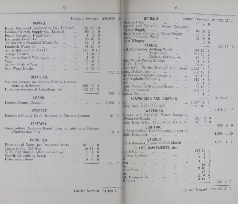 60 61 Brought forward £30,633 21 Brough forward £15,929 17 11 URINALS. PAVING. arlane & Co. 46 14 0 Brush Electrical Engineering Co., Limited 127 17 10 wark and Vauxhall Water Company. Water Supply 36 18 3 London Electric Supply Co., Limited 85 5 9 Postal Telegraph Department 1 1 3 beth Water Company, Water Supply 19 4 8 Hydraulic Power Co. 88 10 9 nes, Plumbers Work 27 9 9 Southwark & Vauxhall Water Co. 64 5 9 & Wimpey 0 10 0 Lambeth Water Co. 31 11 9 130 16 8 PAVING. South Metropolitan Gas Co. 143 0 10 iel, Contractor, Jobbing Works 348 12 11 George Newton 7 10 0 „ York Stone 257 16 2 Williams, Son A Wallington 1 6 0 „ Ballast, Cartage, &c. 16 3 6 Voss 2 16 0 hts, Wood Paving Blocks 784 2 3 Sadler, Firth A Ross 0 10 0 Son, Lime 98 15 2 Sale Wood Blocks 6 15 6 dem & Co., Works, Borough High Street 1,343 6 0 555 11 am Ballast, &c. 436 18 1 DEPOSITS. de Travers Asphalte Company 17 12 11 ner Asphalte Company 315 8 5 Various persons on making Private Connec¬ tions with Sewers 223 6 4 ers 8 1 6 beth Vestry re Stamford Street 31 15 9 Ditto, on erection of Hoardings, &c. 82 17 6 eler, on account 500 0 0 306 3 gon & Co. 1 4 0 LOANS. 4,159 16 8 SCAVENGING AND DUSTING. London County Council 2,800 0 bs 1,967 1 6 INTEREST. eley Bros. A Co., Limited 2,251 10 0 4,218 11 6 WATERING. London & County Bank, Interest on Current Account 51 6 hwark and Vauxhall Water Company, Water for Roads 200 0 0 SANITARY. elev Bros. A Co.. Ltd.. Water Carts, &c. 400 0 0 600 0 0 Metropolitan Asylums Board, rees re Infectious Disease (Notification Act) 18 7 LIGHTING. h Metropolitan Gas Company, l year to 25th December 1,958 4 10 SUNDRIES. LABOUR. Fines out of Court (per Inspector Grist) 107 3 0 of Labourers, 1 year to 25th March 1,755 5 2 Isaacs & Son, Old Iron 18 11 8 PLANT, IMPLEMENTS, &c. B. E. Nightingale, Altering-Gateway 1 1 0 iey A Co. 140 19 0 Keevil, Reinstating Lamp 1 5 0 y, Son A Jones 62 7 3 Other small items 0 6 6 n 4 4 6 128 7 ton 1 12 0 er 1 16 3 bev ... 3 10 6 er & Sons 1 17 6 hrs • 1 17 6 hd,Mason & co. 2 0 0 ll item 0 14 7 233 1 7 Carried forward 34,492 19 Carried forward £28,985 13 4