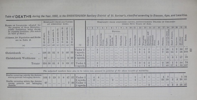 59 Table of DEATHS during the Year, 1893, in the CHRISTCHURCH Sanitary District of St. Saviour's, classified according to Diseases, Ages, and Localities. Names of Localities adopted for the purpose of these Statistics; public institution being shown as separate localities. (See note 4 on back of sheet.) (Columns for Population and Births are in Table B. Mortality from all Causes at subjoined Ages. Mortality from subjoined causes, distinguishing Deaths of Children under Five Years of Age. At all ages. Under 1 year. 1 and under 5. 5 and under 15. 15 and under 25. 25 and under 65. 65 and upwards. 1 2 8 4 5 6 7 8 9 10 11 12 13 14 15 16 17 18 19 20 21 22 Smallpox. Scarlatina. Diphtheria. Membranous Croup. Fevers. Cholera. Erysipelas. Measles. Whooping Cough. Diarrhœa and Dysentery. Rheumatic Fever. Ague. Phthisis. Bronchitis, Pneu monia and Pleurisy Heart Disease. Injuries. All other Diseases Total Typhus. Enteric or Typhoid. Continued. Relapsing. Puerperal. (a) (b) (c) (d) (e) (f) (g) (h) (i) Christchurch 196 56 31 8 3 66 32 Under 5 .. .. 3 .. .. .. .. .. .. .. 1 3 6 5 .. .. 2 26 1 2 38 87 5 upwds. .. .. 1 .. .. .. .. .. .. .. 1 1 1 2 .. .. 7 41 14 5 36 109 Christchurch Workhouse 28 .. .. .. .. 3 25 Under 5 .. .. .. .. .. .. .. .. .. .. .. .. .. .. .. .. .. .. .. .. .. .. 5 upwds. .. .. .. .. .. .. .. .. .. .. .. .. .. 2 .. .. .. 5 3 1 17 28 Totals 224 56 31 8 3 69 57 Under 5 .. .. 3 .. .. .. .. .. .. .. 1 3 6 5 .. .. 2 26 1 2 38 78 5 upwds. .. .. 1 .. .. .. .. .. .. .. 1 1 1 4 .. .. 7 46 17 6 53 137 The subjoined numbers have also to be taken into account in judging of the above records of mortality. Deaths occurring outside the district among persons belonging thereto. 109 5 19 3 8 47 27 Under 5 .. 4 4 .. .. .. .. .. .. .. 1 .. 2 1 .. .. 4 3 .. .. 5 24 Deaths occurring within the district among persons not belonging thereto. 5 upwds .. 3 .. .. .. 2 .. .. .. .. 4 .. .. .. .. .. 25 20 2 3 26 85 27 .. .. .. .. 7 20 Under 5 .. .. .. .. .. .. .. .. .. .. .. .. .. .. .. .. .. .. .. .. .. .. 5 upwds .. .. .. .. .. .. .. .. .. .. .. .. .. 2 .. .. .. 4 5 3 13 27