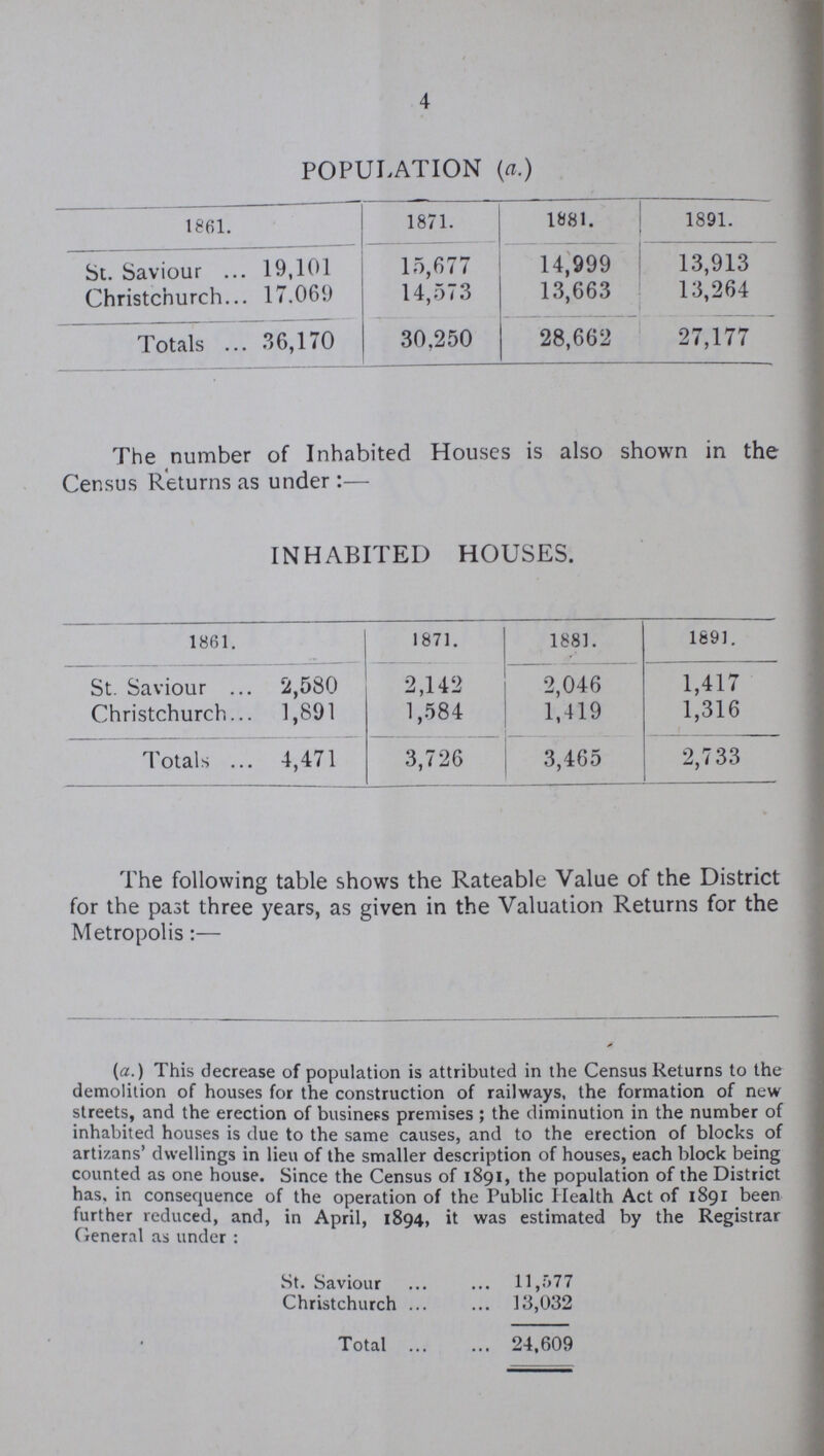 4 POPULATION (a.) 1861. 1871. 1881. 1891. St. Saviour 19,101 15,677 14,999 13,913 Christchurch 17,069 14,573 13,663 13,264 Totals 36,170 30,250 28,662 27,177 The number of Inhabited Houses is also shown in the Census Returns as under:— INHABITED HOUSES. 1861. 1871. 1881. 1891. St. Saviour 2,580 2,142 2,046 1,417 Christchurch 1,891 1,584 1,419 1,316 Totals 4,471 3,726 3,465 2,733 The following table shows the Rateable Value of the District for the past three years, as given in the Valuation Returns for the Metropolis:— (a.) This decrease of population is attributed in the Census Returns to the demolition of houses for the construction of railways, the formation of new streets, and the erection of business premises; the diminution in the number of inhabited houses is due to the same causes, and to the erection of blocks of artizans' dwellings in lieu of the smaller description of houses, each block being counted as one house. Since the Census of 1891, the population of the District has. in consequence of the operation of the Public Health Act of 1891 been further reduced, and, in April, 1894, it was estimated by the Registrar General as under: St. Saviour 11,577 Christchurch 13,032 Total 24,609