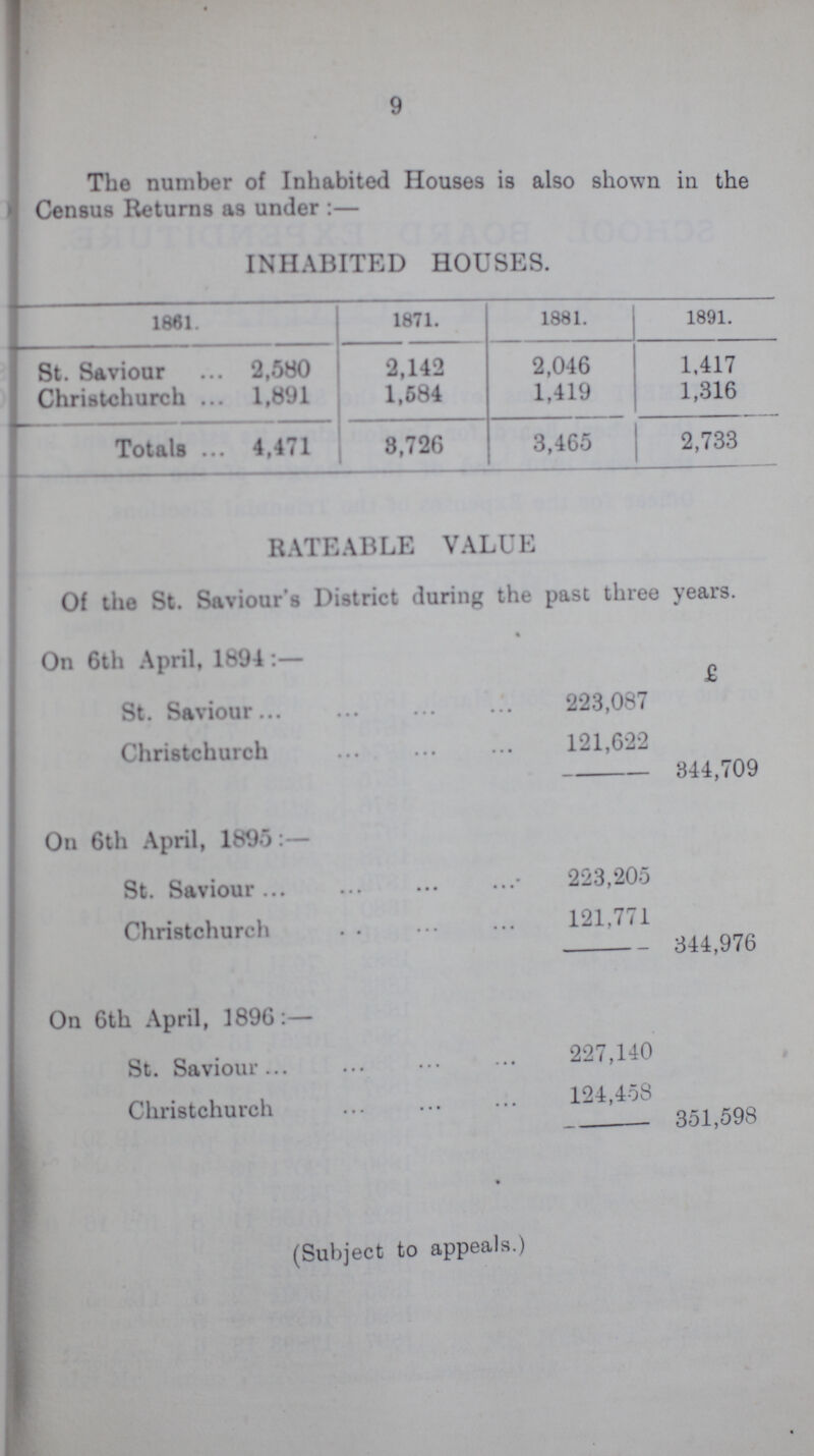 9 The number of Inhabited Houses is also shown in the Census Returns as under:— INHABITED HOUSES. 1861. 1871. 1881. 1891. St. Saviour 2,580 2,142 2,046 1.417 Christchurch 1,891 1,684 1,419 1,316 Totals 4,471 3,726 3,465 2,733 RATEABLE VALUE Of the St. Saviour's District during the past three years. On 6th April, 1894:— £ St. Saviour 223,087 Christchurch 121,622 344,709 On 6th April, 1895:— St. Saviour 223,205 Christchurch 121,771 344,976 On 6th April, 1896:— St. Saviour 227,140 Christchurch 351,598 (Subject to appeals.)