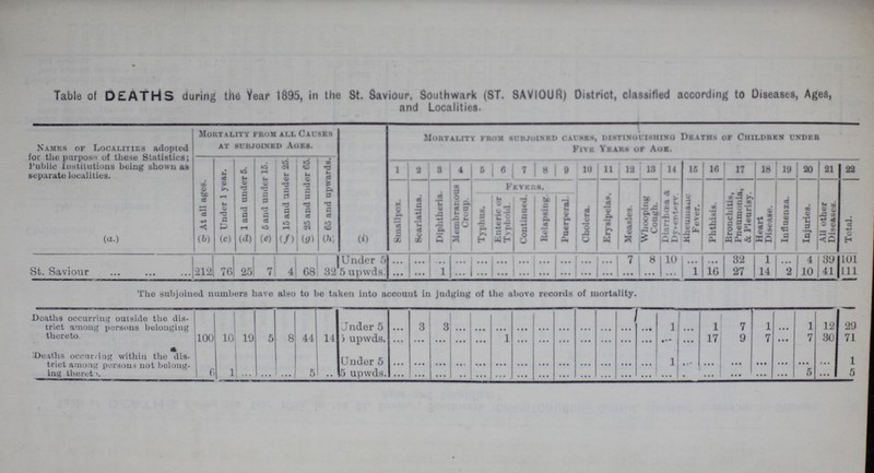 Table of DEATHS during the Year 1895, in the St. Saviour, Southwark (ST. SAVIOUR) District, classified according to Diseases, Ages, and Localities. Names of Lo calities adopted for the purpose of these Statistics; Public Institu tions being shown as separate lo calities. Mortality from all Causes at subjoined ages. Mortality from causes, Distribution Deaths or Children under Five Years or Age. At all ages. Under 1 year. 1 and under 5. 5 and Under 15. 15 and Under 25. 25 and Under 65. 65 and upwards. 1 2 3 4 5 6 7 8 9 10 11 12 13 14 15 16 17 18 19 20 21 22 Smallpox. Scarlatina. Diphtheria. Membranous Croup. Fevers. Cholera. Erysipelas. Measles. Whooping Cough. Diarrhœa & Dysentery. Rhemmuace Fever. Phthisis. Bronchitis, Pneumonia, & Pleurisy. Heart Disease. Influenza. Injuries. All other Diseases. Total. Typhus. Enteric or Typhoid. Continued. Relapsing. Puerperal. (a.) (b) (c) (d) (e) (f) (g) (h) (i) St. Saviour 212 76 25 7 4 68 32 Under 5 … … … … … … … … … … … 7 8 10 … … 32 1 … 4 39 101 5 upwds … … 1 … … … … … … … … … … … 1 16 27 14 2 10 41 111 The subjoined numbers have also to be taken into account in judging of the above records of mortality. Deaths occurring outside the dis trict among persons belonging thereto. 100 10 19 5 8 44 14 Under 5 … 3 3 … … … … … … … … … … 1 … 1 7 1 … 1 12 29 upwds. … … … … … 1 … … … … … … … … … 17 9 7 … 7 30 71 Deaths occurring within the dis trict among persons not belong ing thereto . 6 1 … … … 5 … Under 5 … … … … … … … … … … … … … 1 … … … ... … … … 1 5 upwds. … … … … … … … … … … … … … … … … • • • … … 5 ... 5